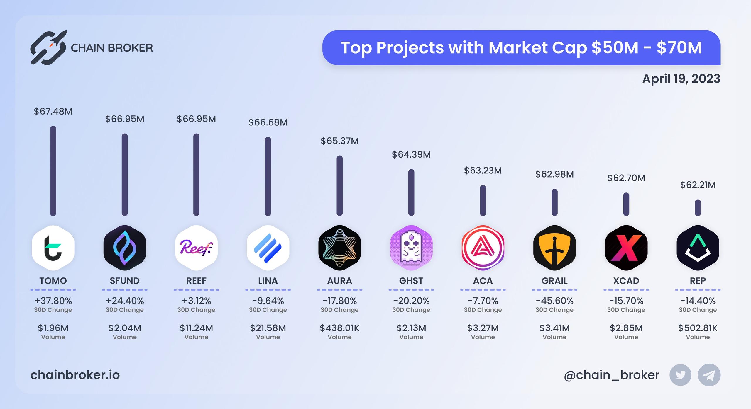 Top projects with Market Cap $50M - $70M Top projects with Market Cap $50M - $70M