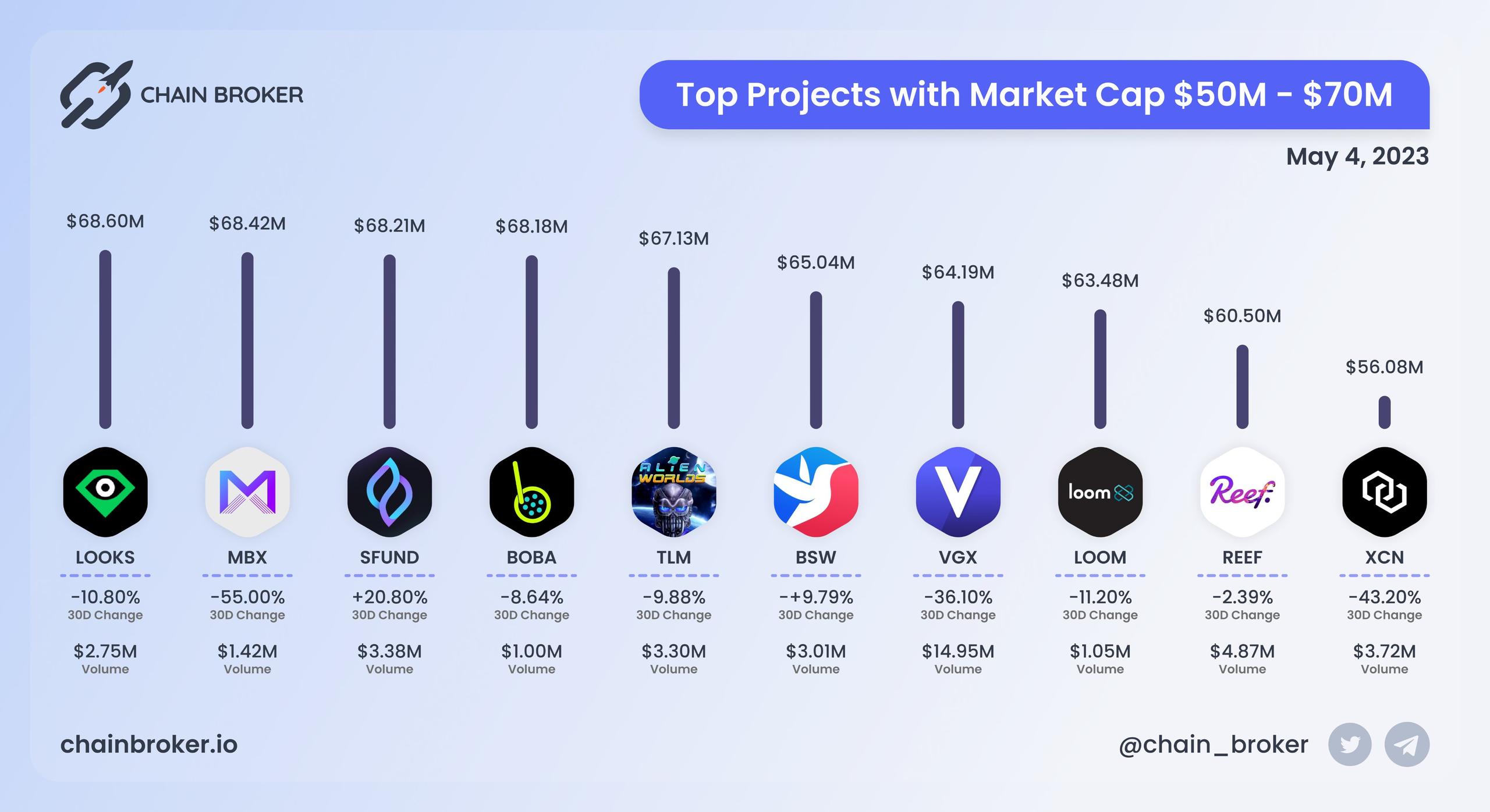 Top projects with Market Cap $50M - $70M Top projects with Market Cap $50M - $70M
