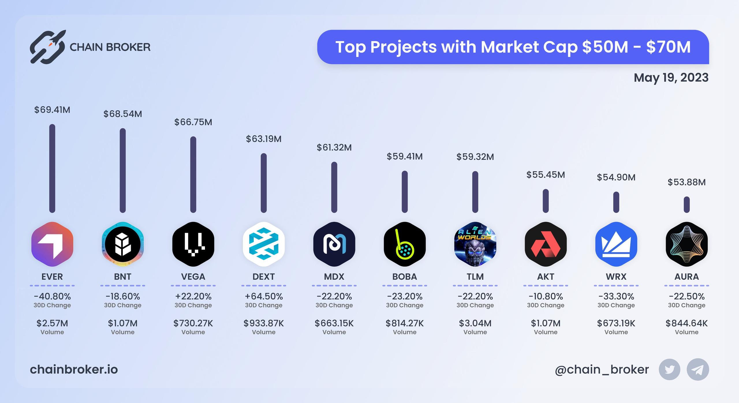 Top projects with Market Cap $50M - $70M Top projects with Market Cap $50M - $70M