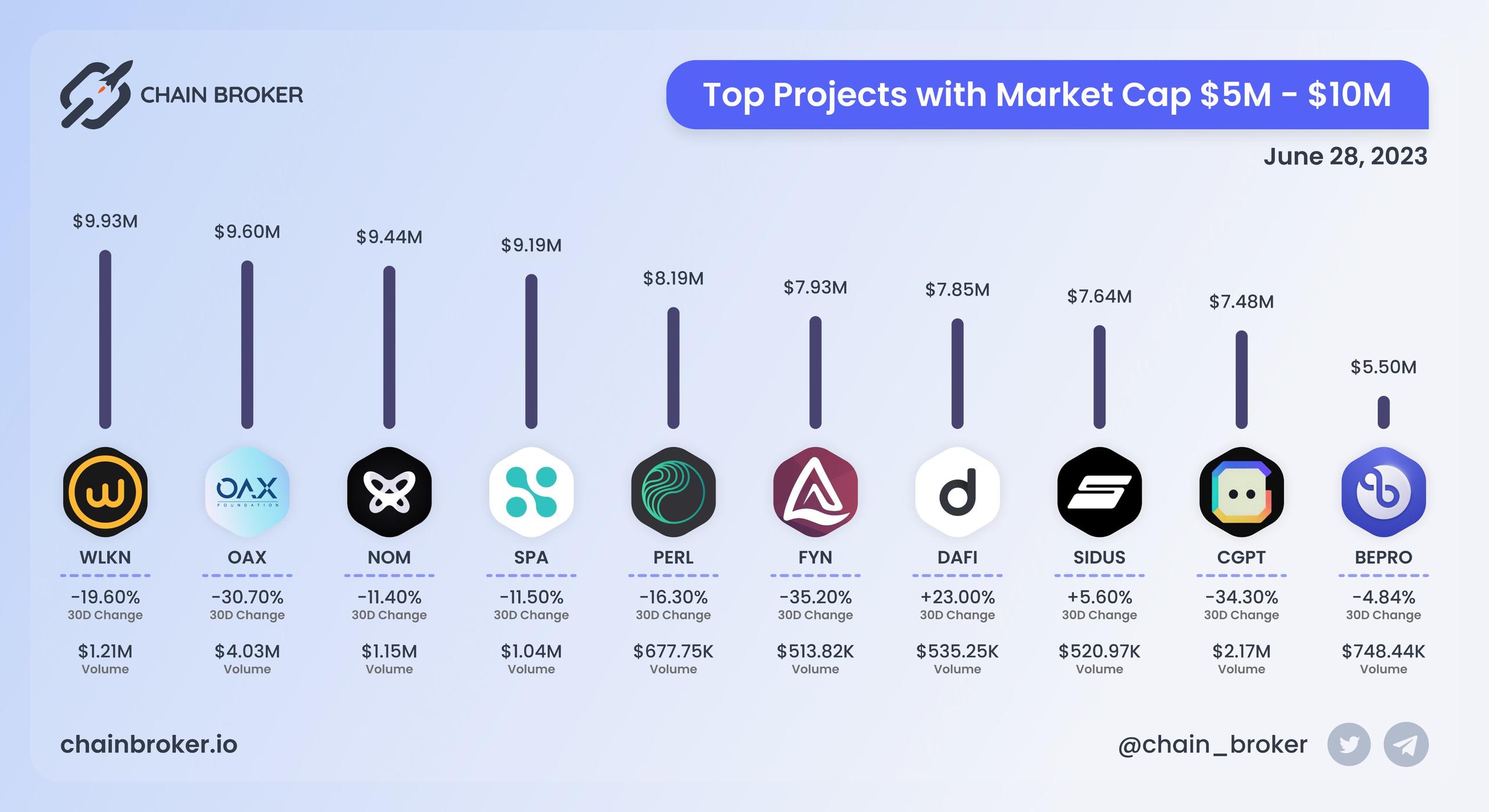 Top projects with Market Cap $5M - $10M Top projects with Market Cap $5M - $10M