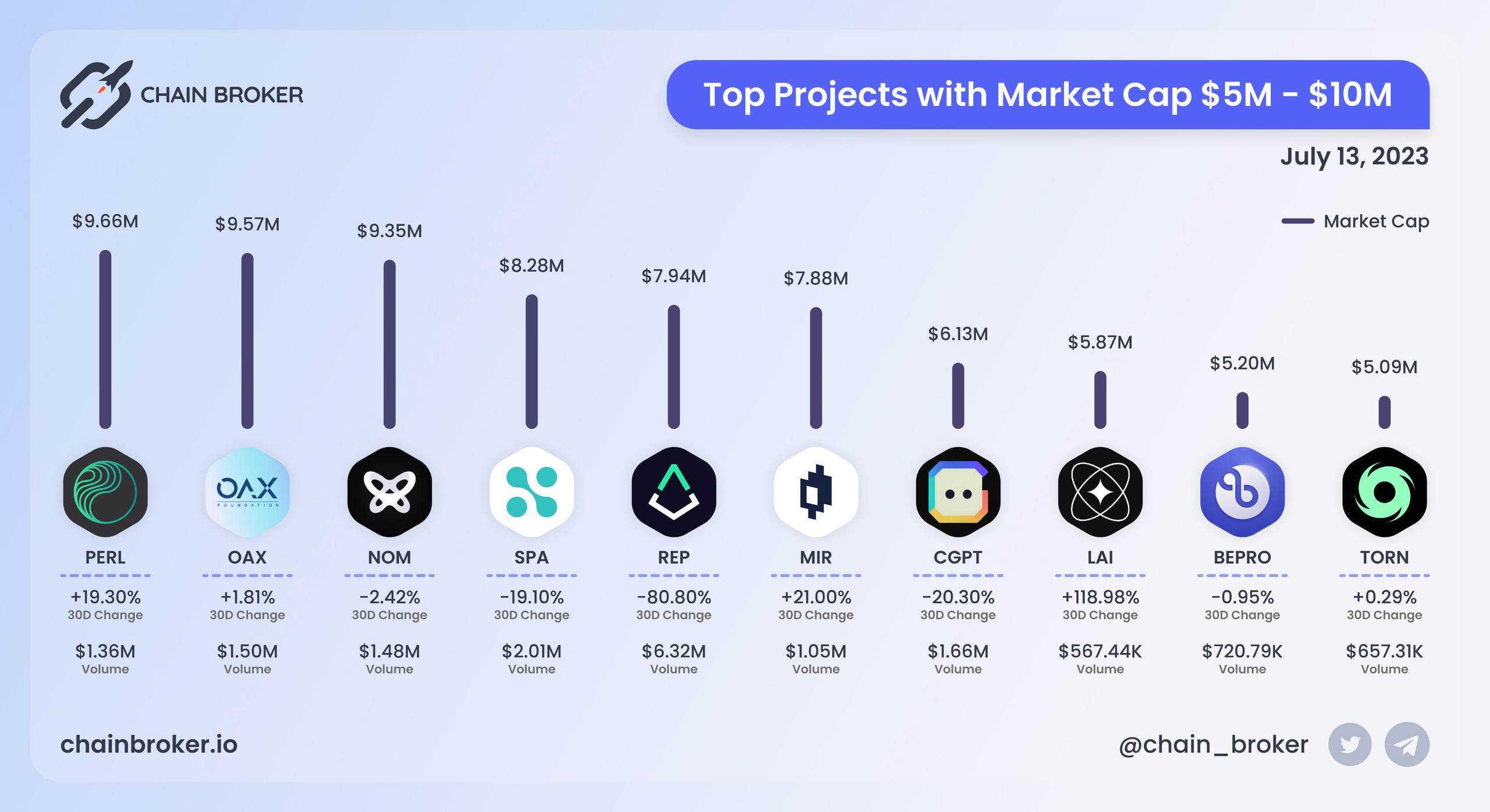 Top projects with Market Cap $5M - $10M Top projects with Market Cap $5M - $10M