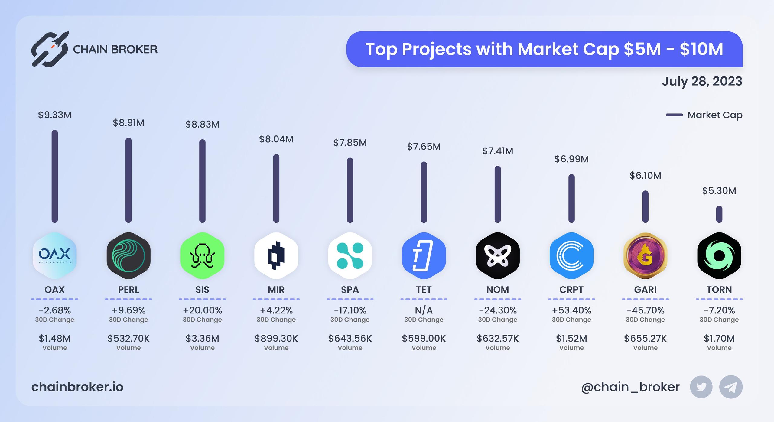 Top projects with Market Cap $5M - $10M Top projects with Market Cap $5M - $10M