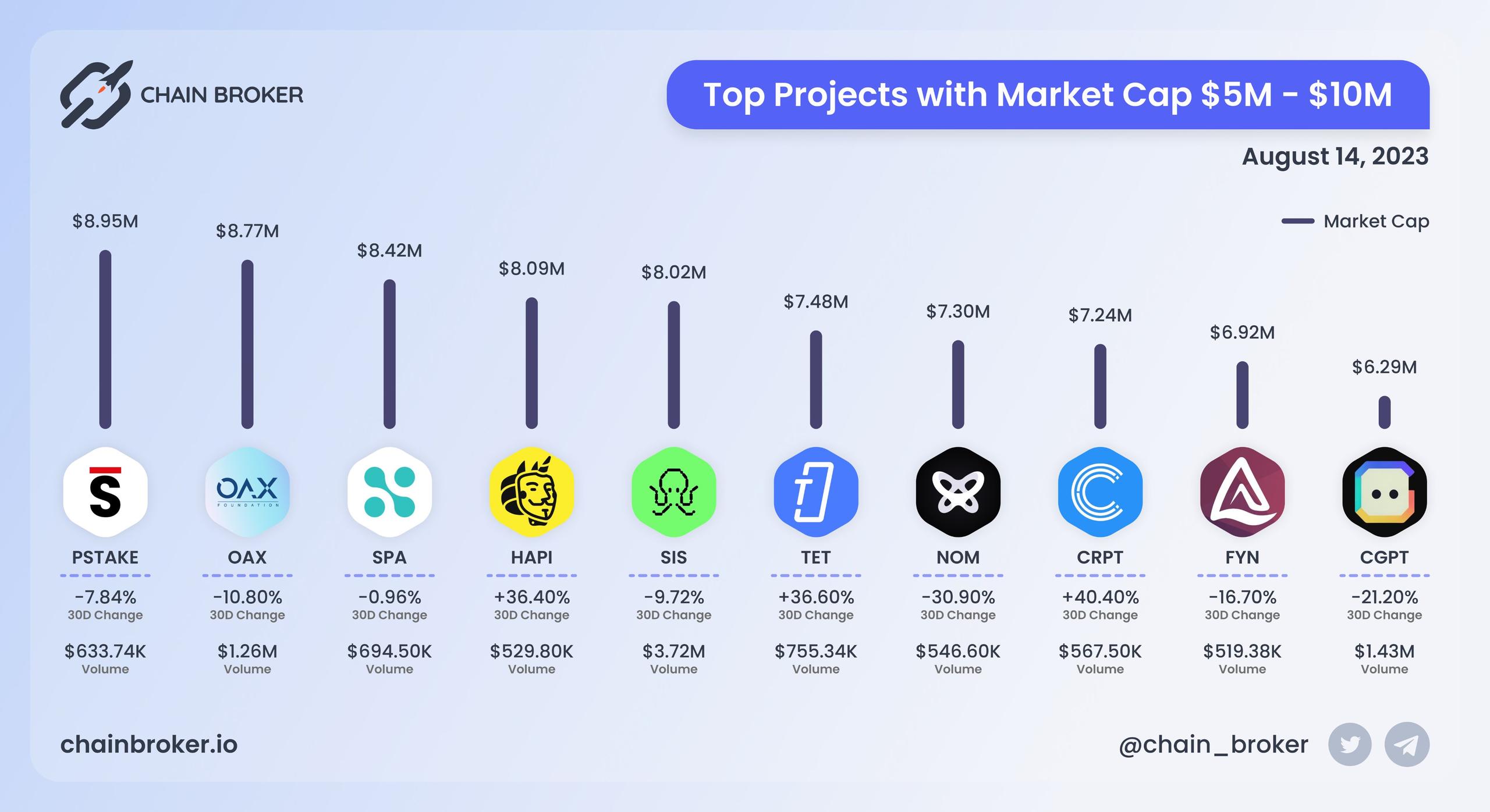 Top projects with Market Cap $5M - $10M Top projects with Market Cap $5M - $10M