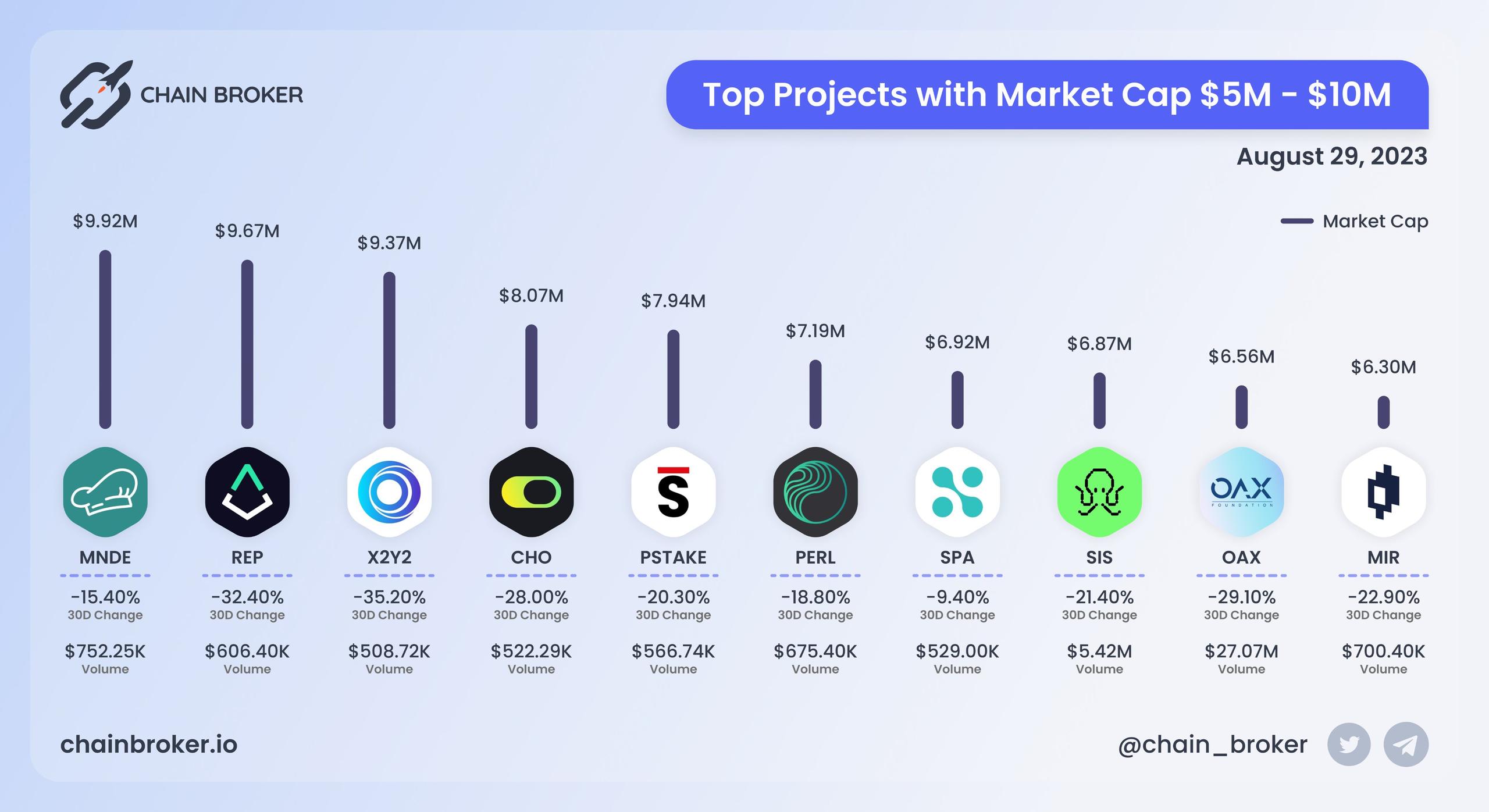 Top projects with Market Cap $5M - $10M Top projects with Market Cap $5M - $10M
