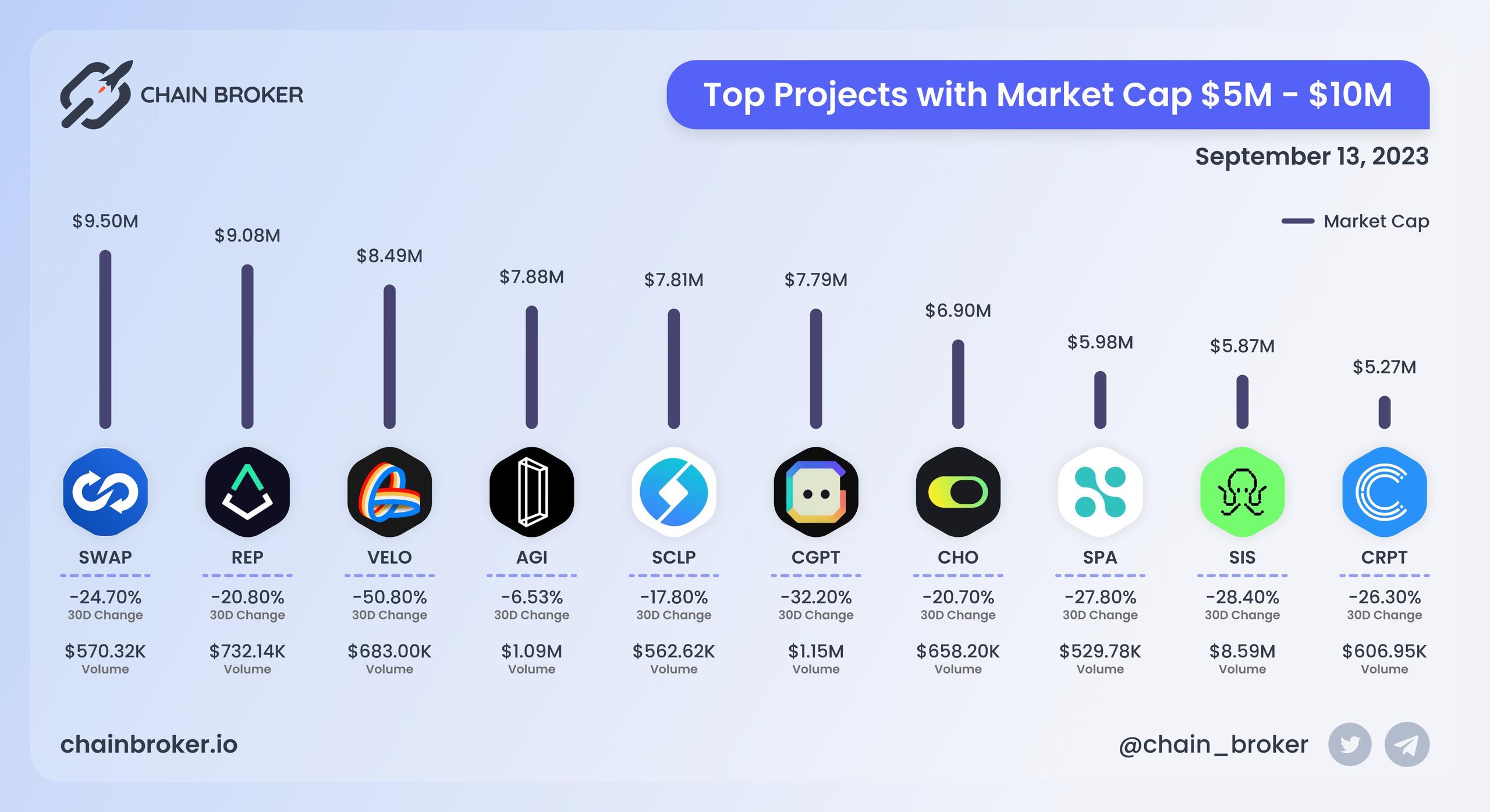 Top projects with Market Cap $5M - $10M Top projects with Market Cap $5M - $10M
