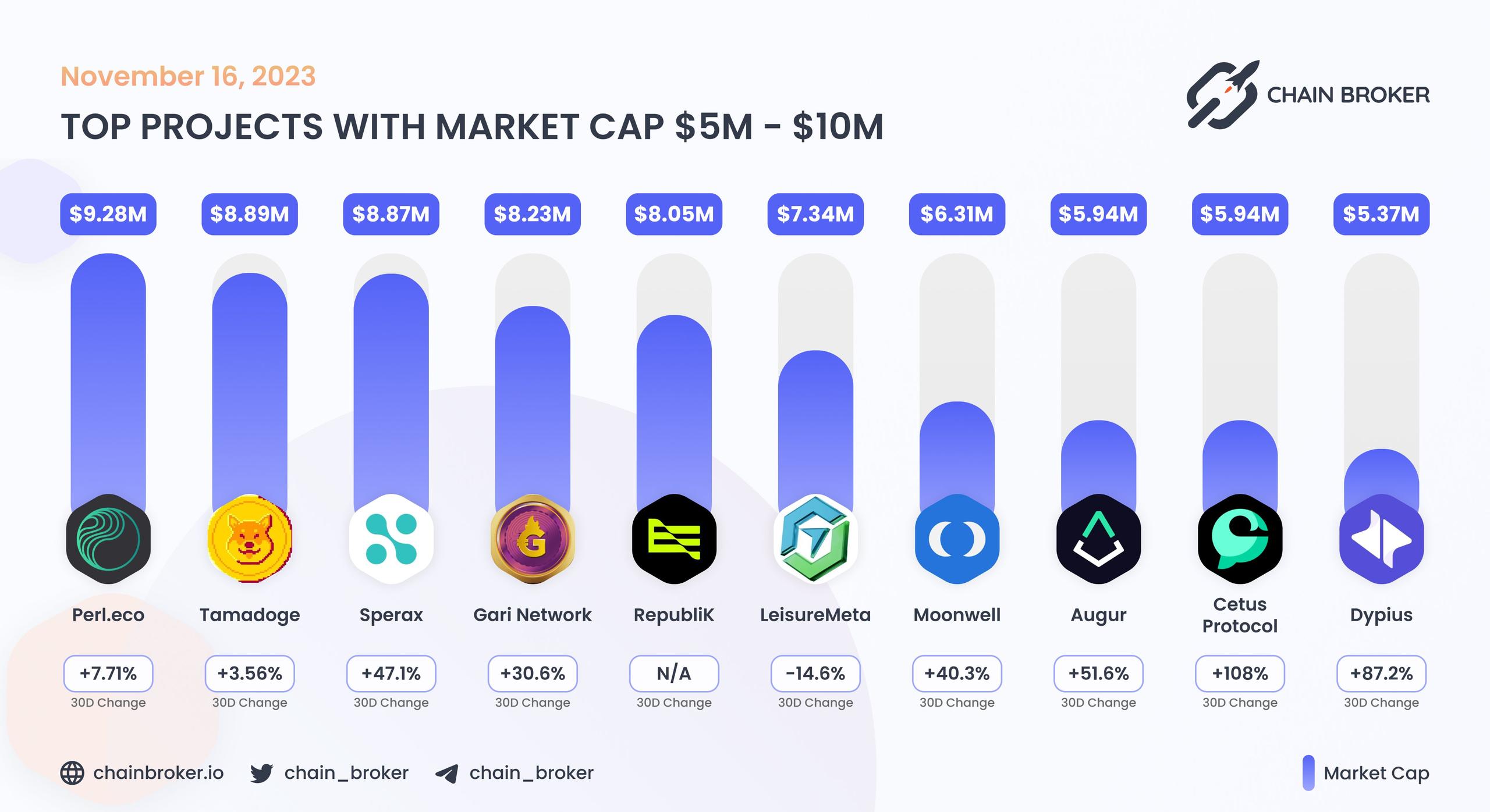 Top projects with Market Cap $5M - $10M