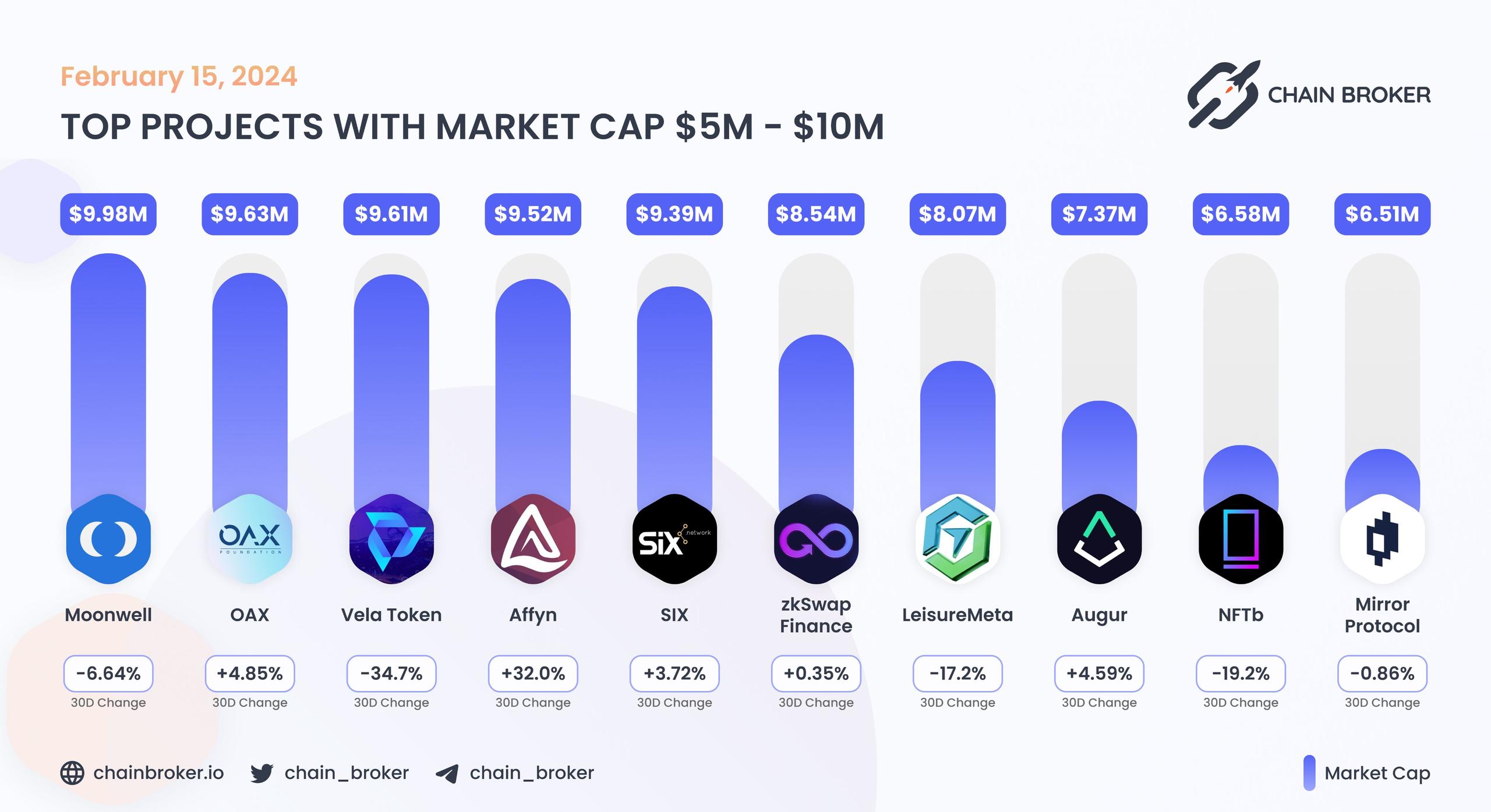 Top projects with Market Cap $5M - $10M Top projects with Market Cap $5M - $10M