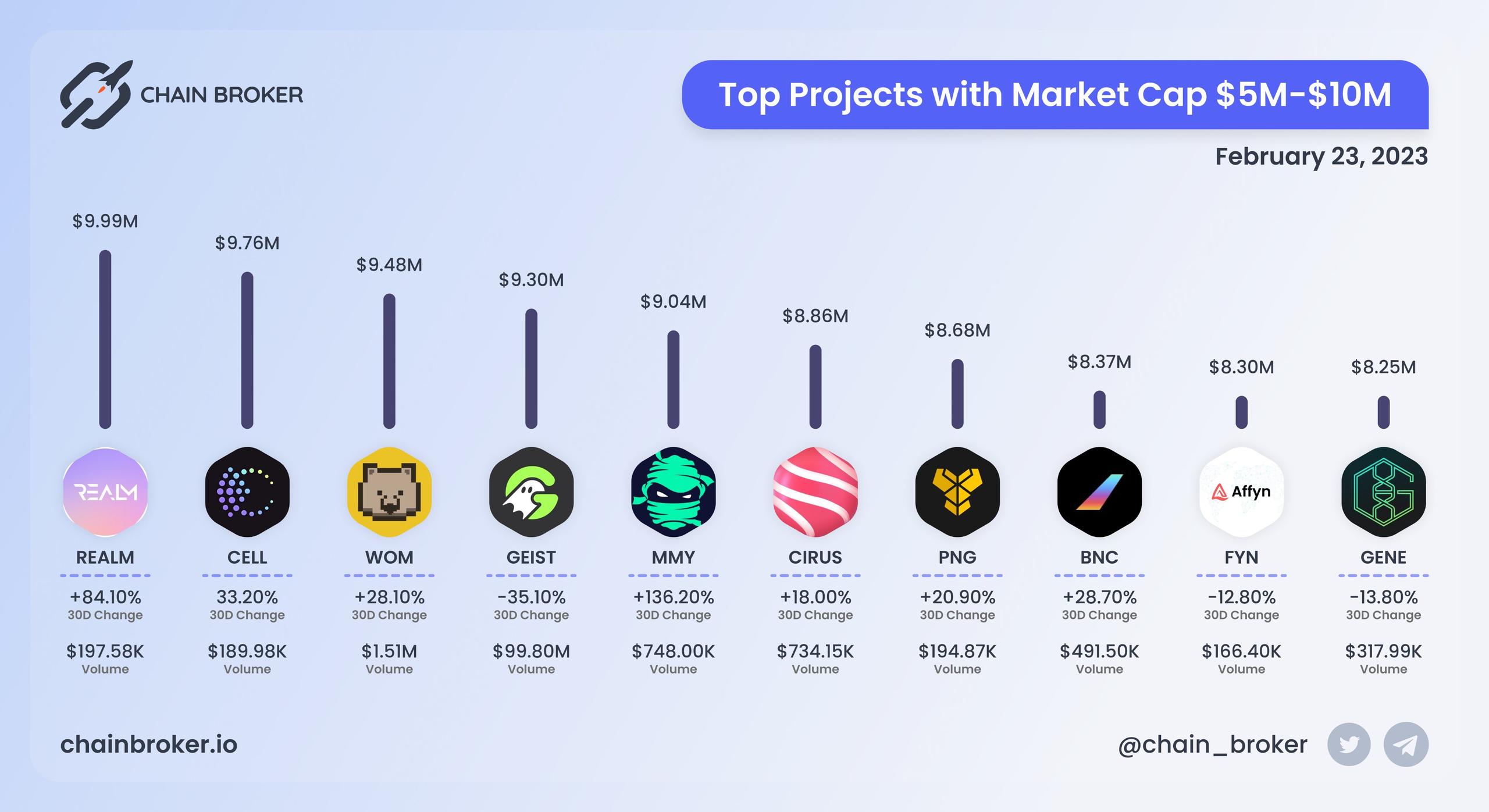 Top projects with Market Cap $5M - $10M