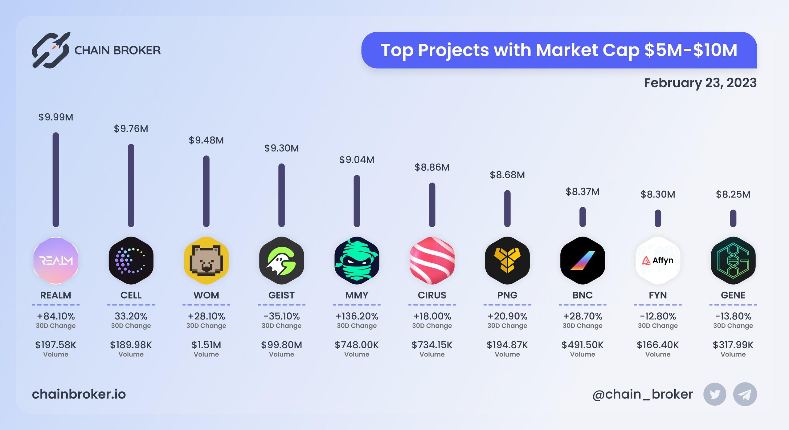 Top projects with Market Cap $5M - $10M Top projects with Market Cap $5M - $10M