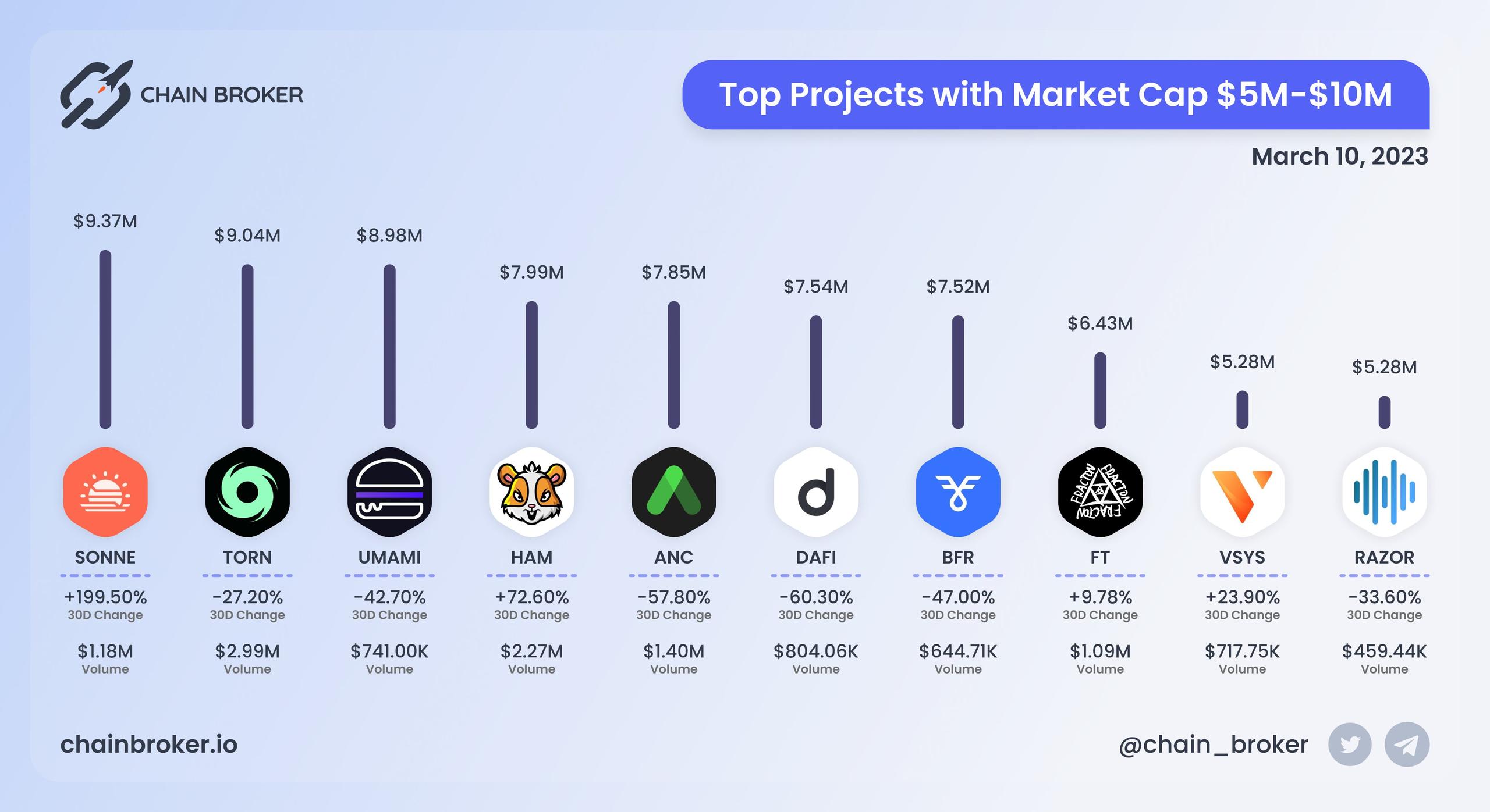 Top projects with Market Cap $5M - $10M Top projects with Market Cap $5M - $10M