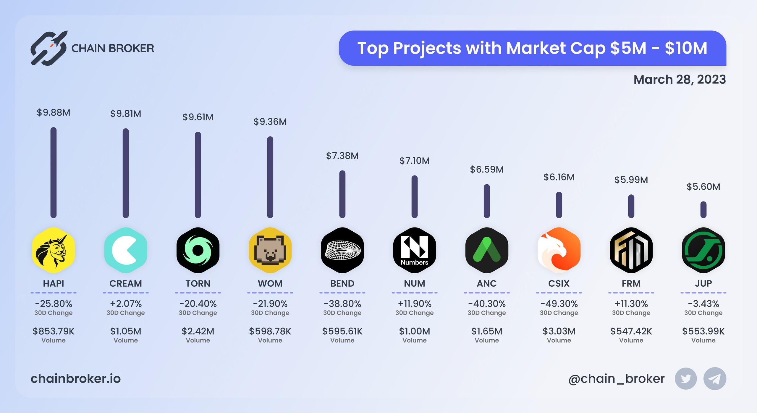 Top projects with Market Cap $5M - $10M Top projects with Market Cap $5M - $10M
