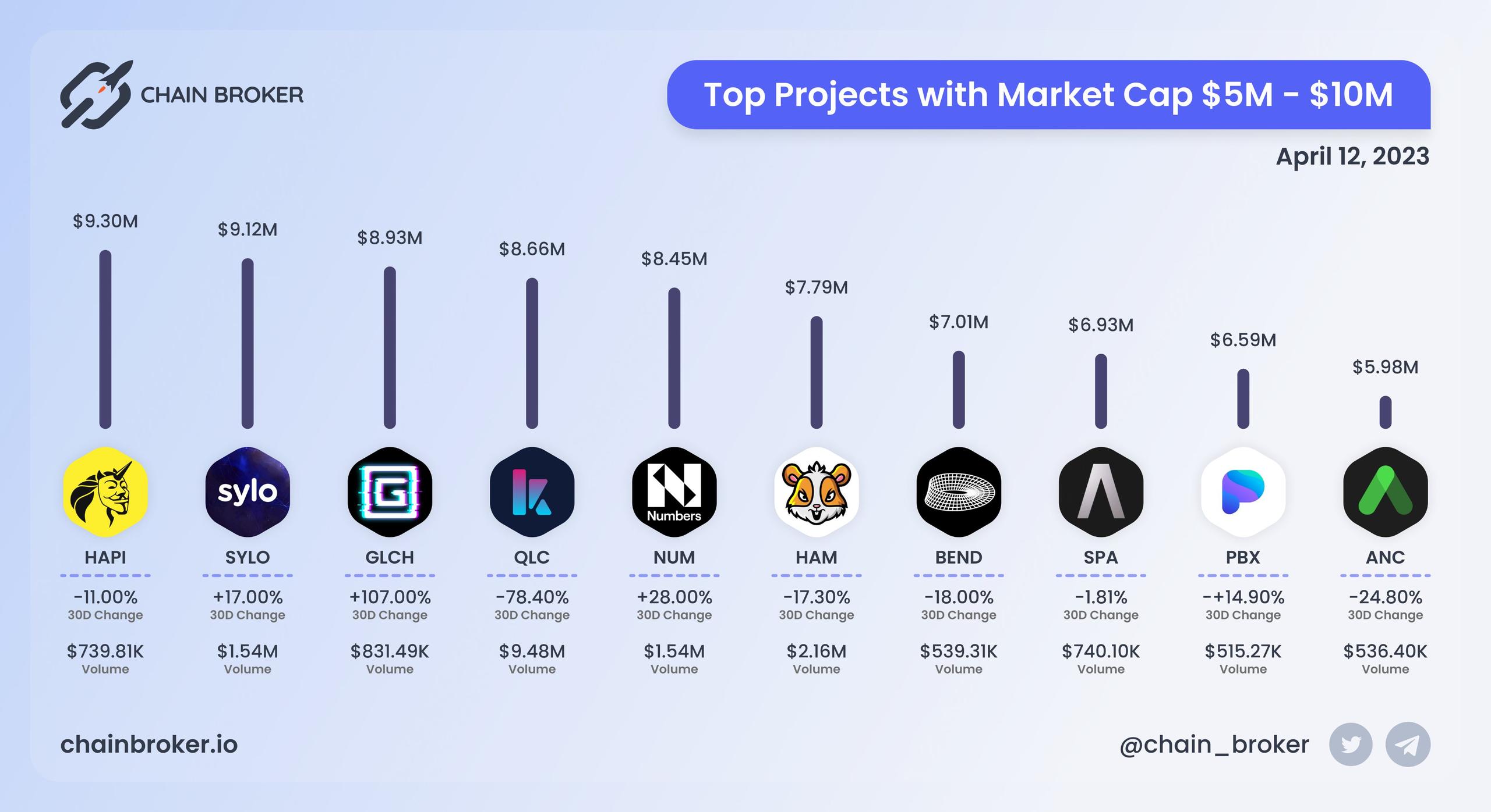 Top projects with Market Cap $5M - $10M Top projects with Market Cap $5M - $10M