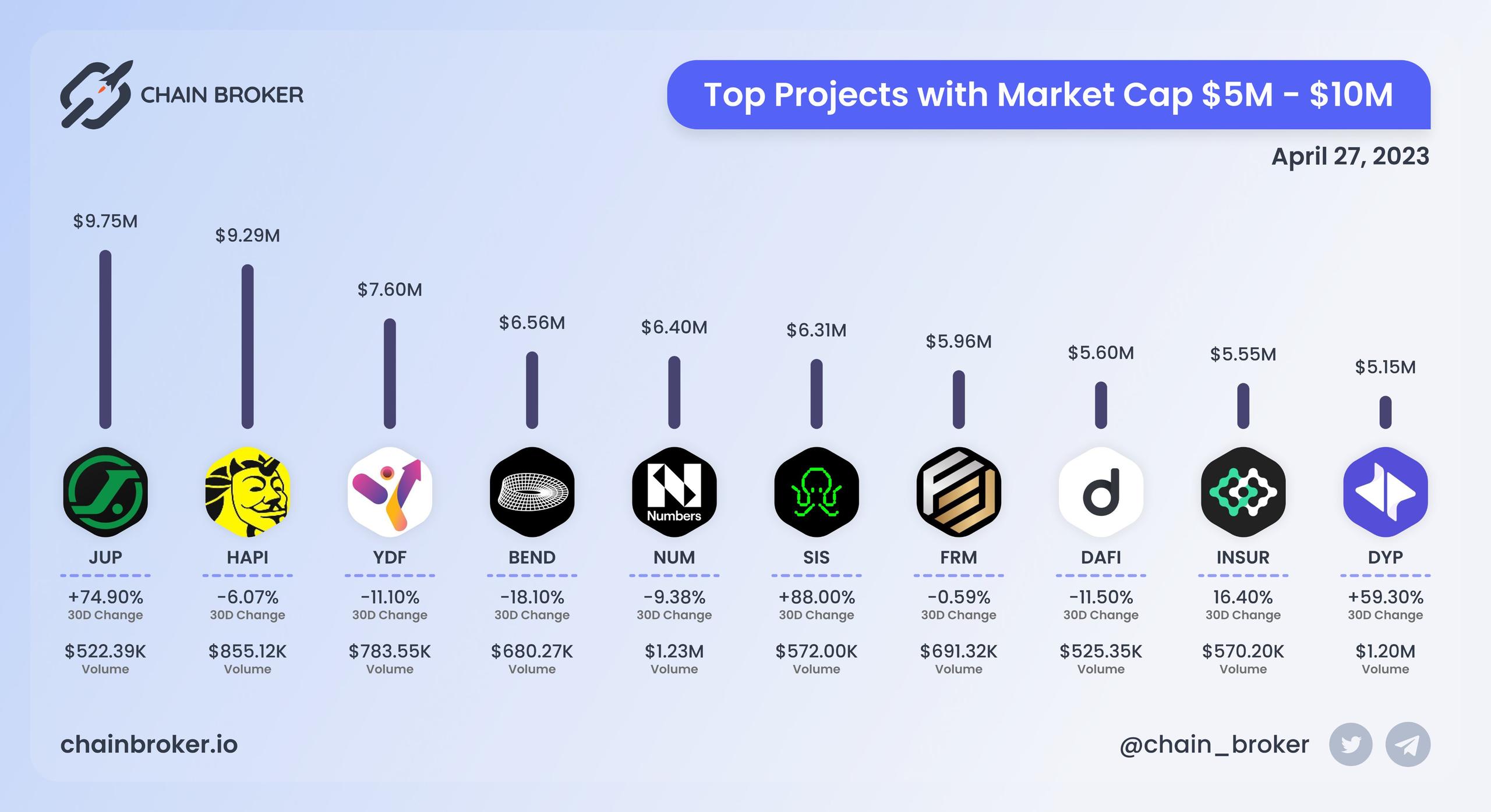 Top projects with Market Cap $5M - $10M Top projects with Market Cap $5M - $10M