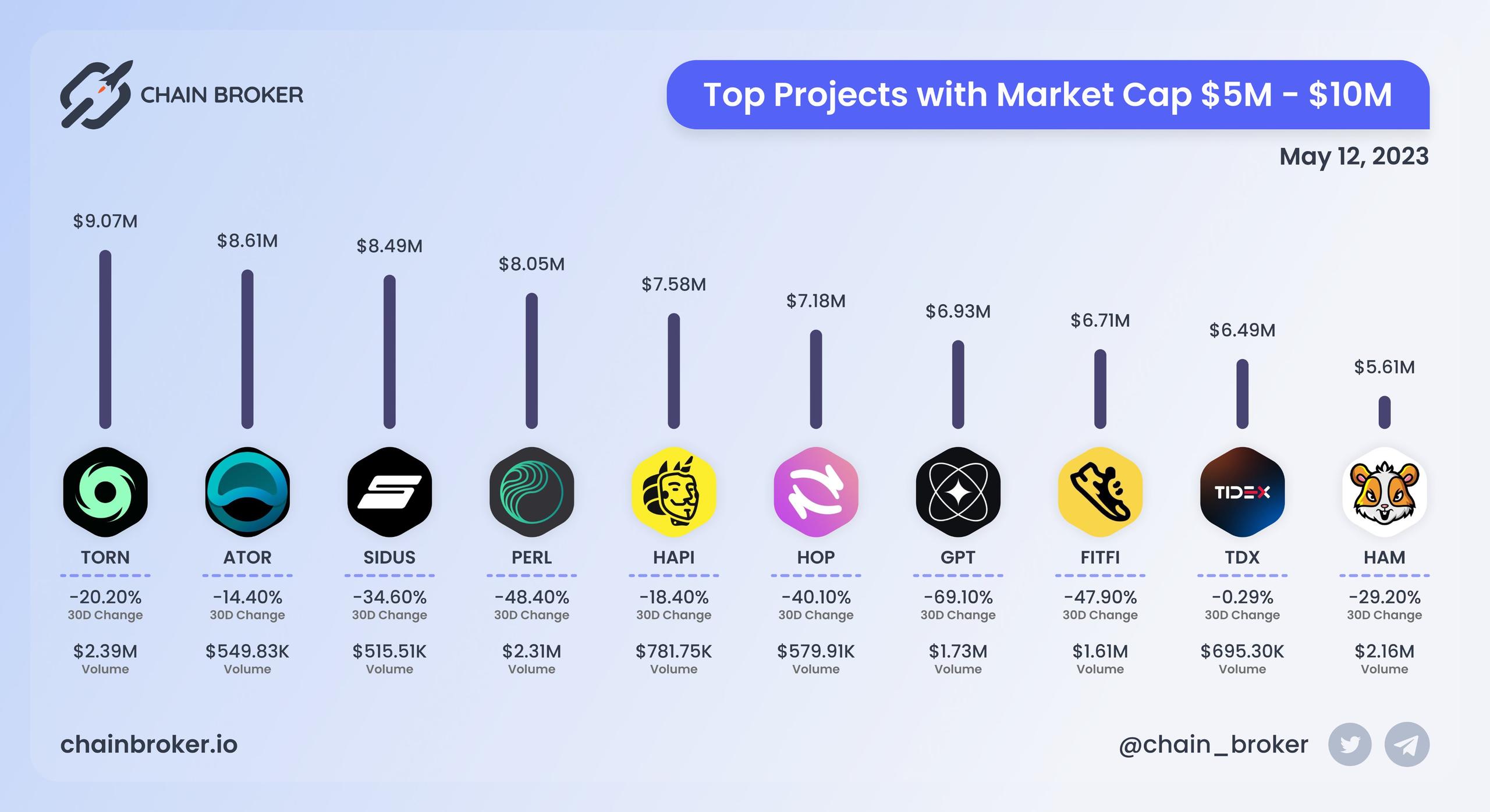 Top projects with Market Cap $5M - $10M Top projects with Market Cap $5M - $10M