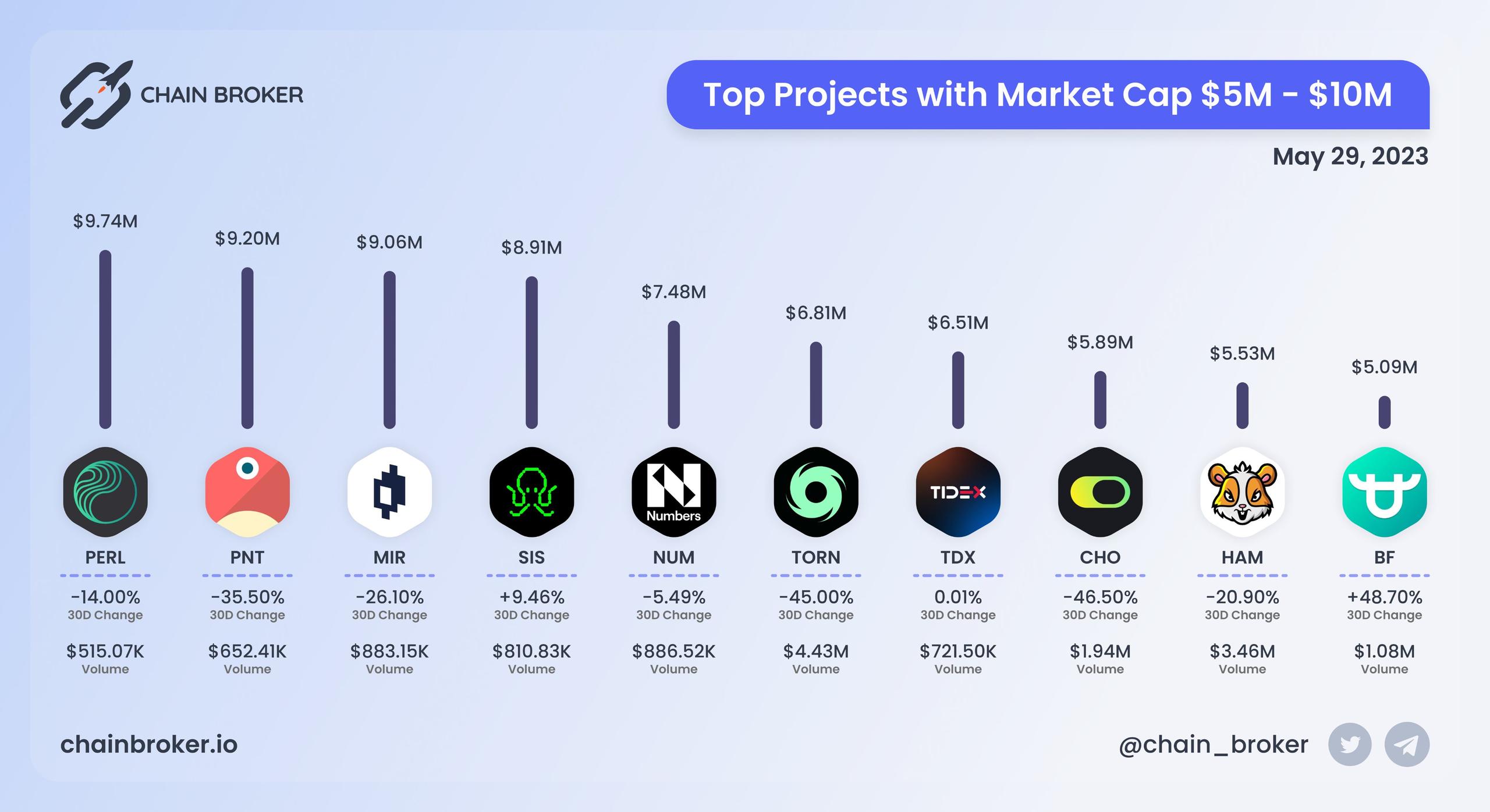 Top projects with Market Cap $5M - $10M Top projects with Market Cap $5M - $10M