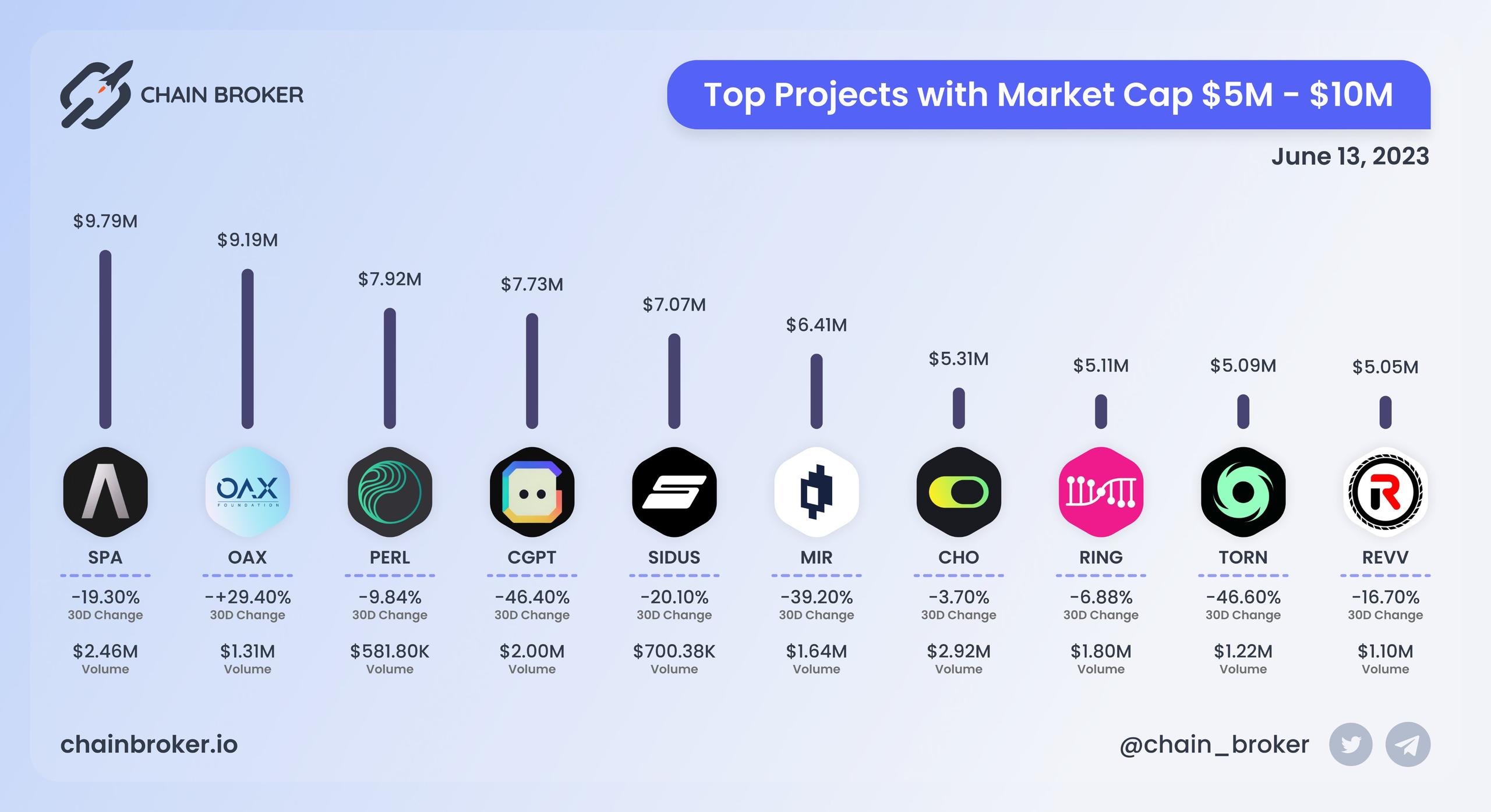Top projects with Market Cap $5M - $10M Top projects with Market Cap $5M - $10M