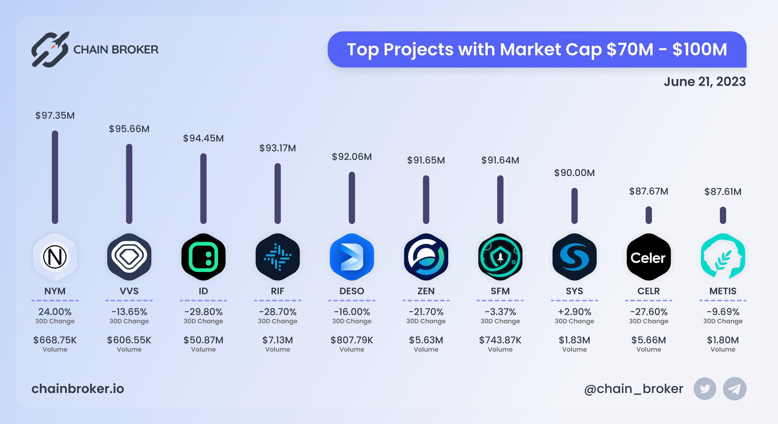 Top projects with Market Cap $70M - $100M Top projects with Market Cap $70M - $100M