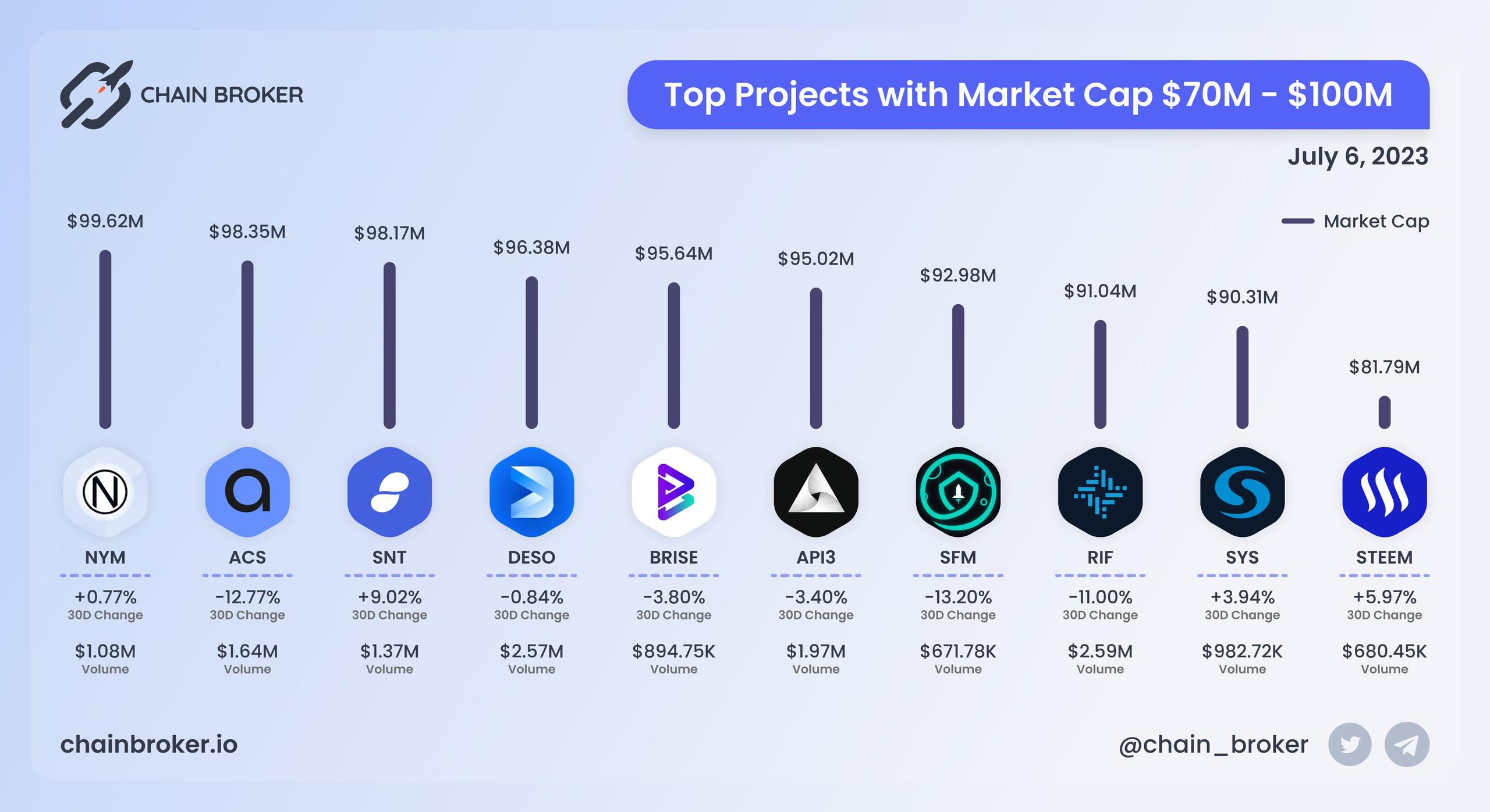 Top projects with Market Cap $70M - $100M Top projects with Market Cap $70M - $100M