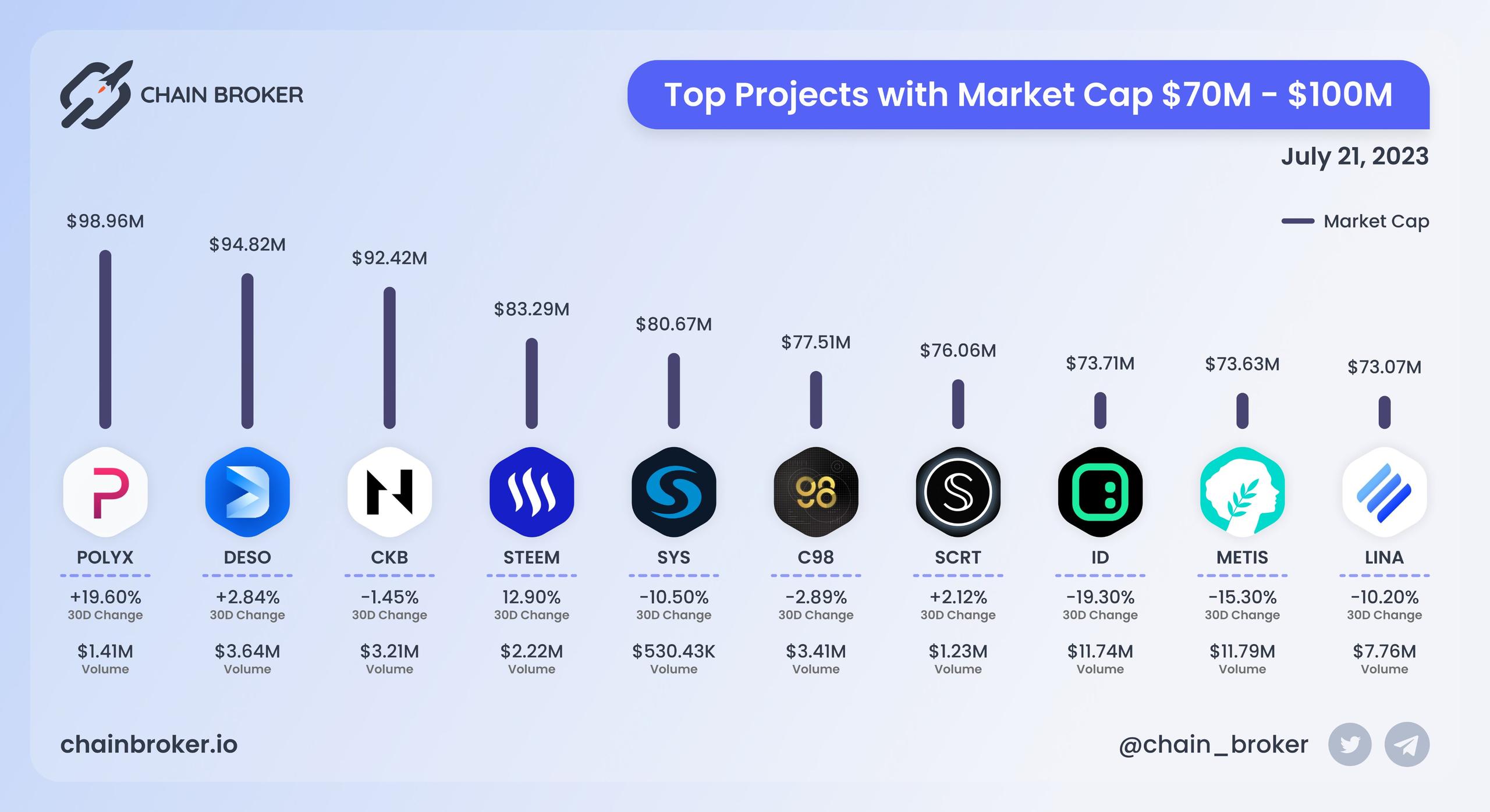 Top projects with Market Cap $70M - $100M Top projects with Market Cap $70M - $100M