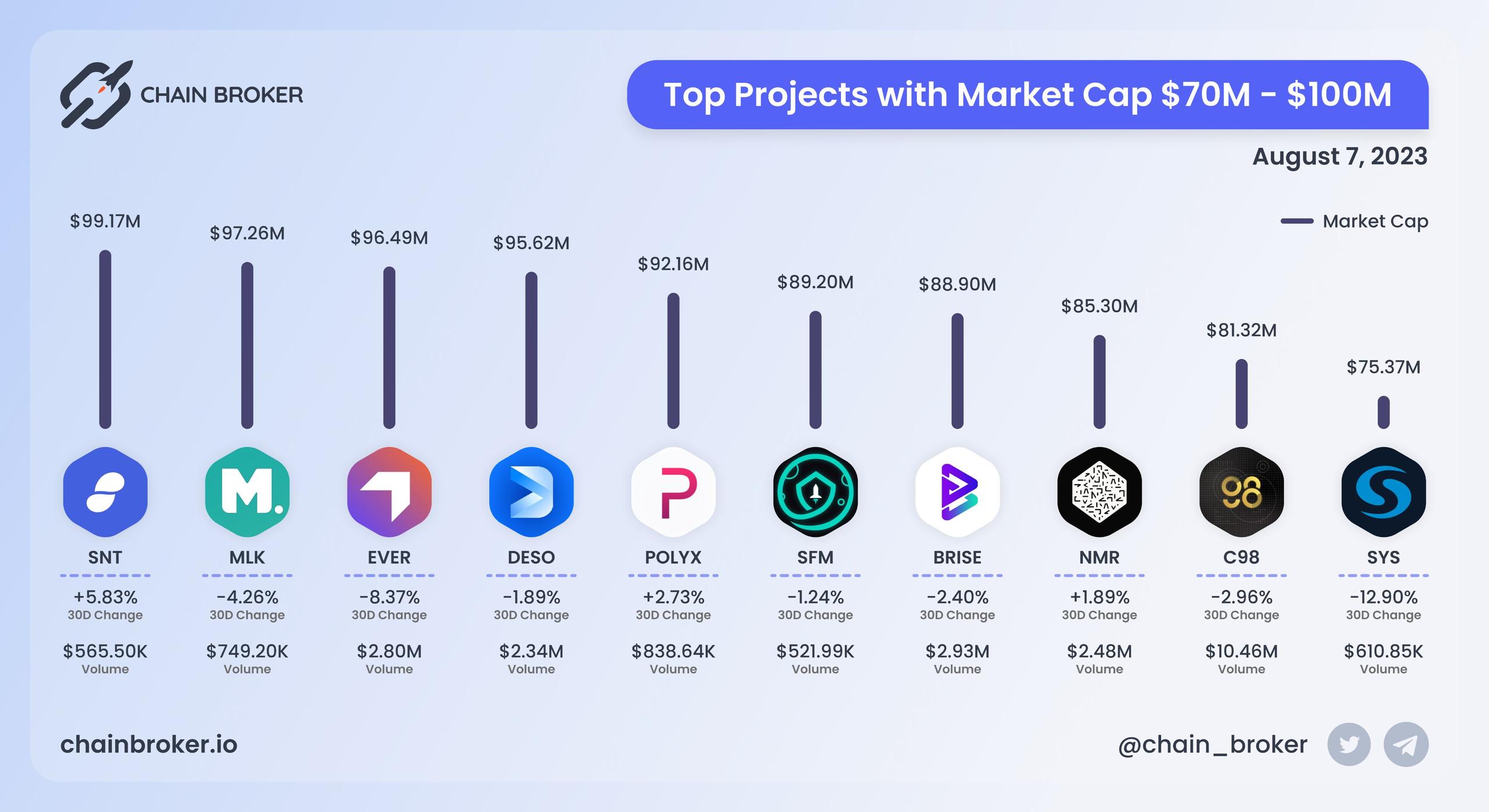 Top projects with Market Cap $70M - $100M Top projects with Market Cap $70M - $100M