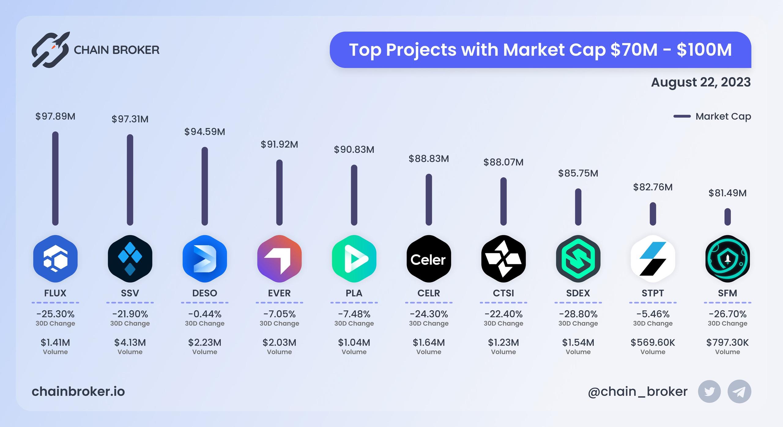 Top projects with Market Cap $70M - $100M