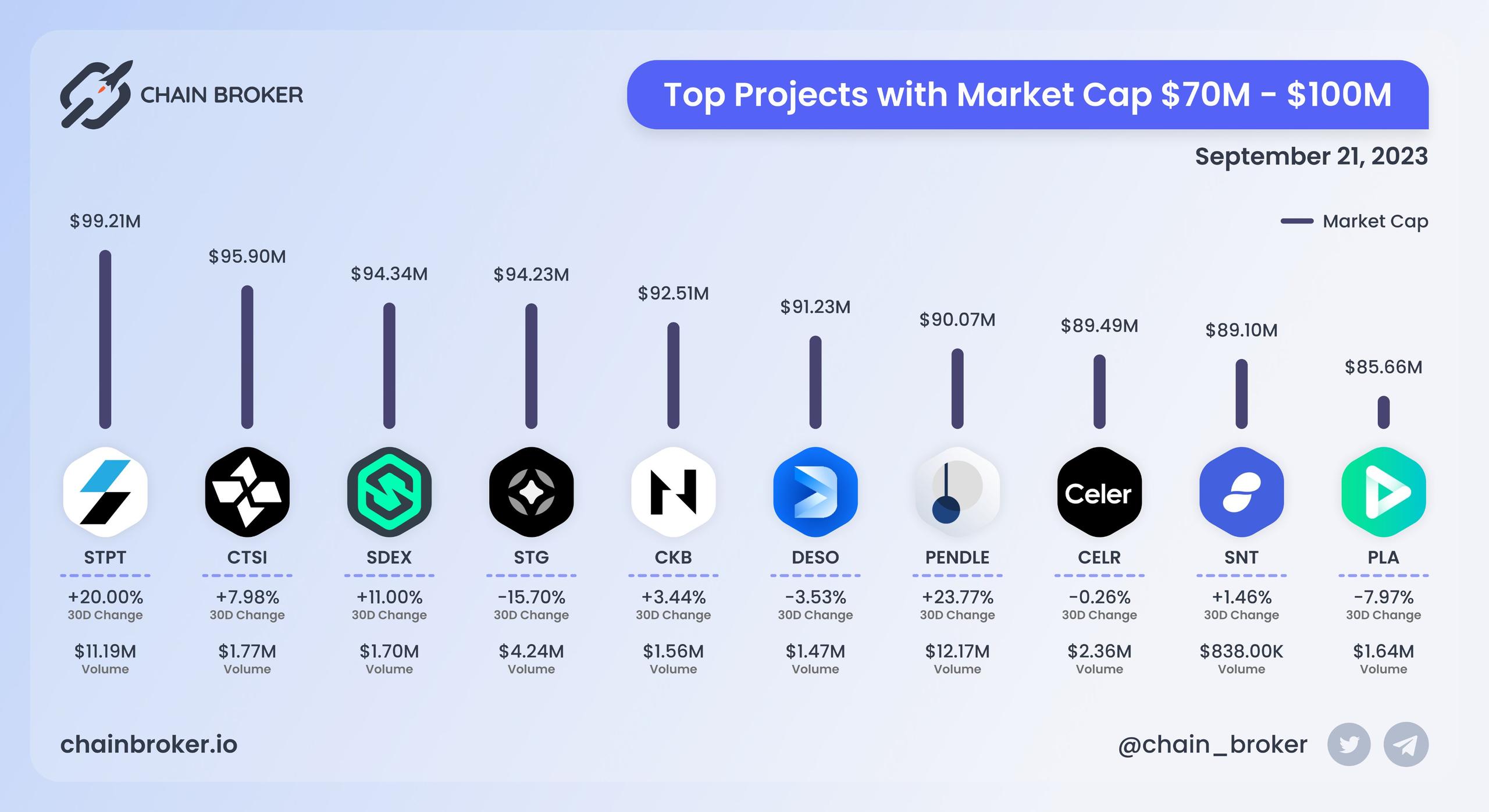 Top projects with Market Cap $70M - $100M Top projects with Market Cap $70M - $100M
