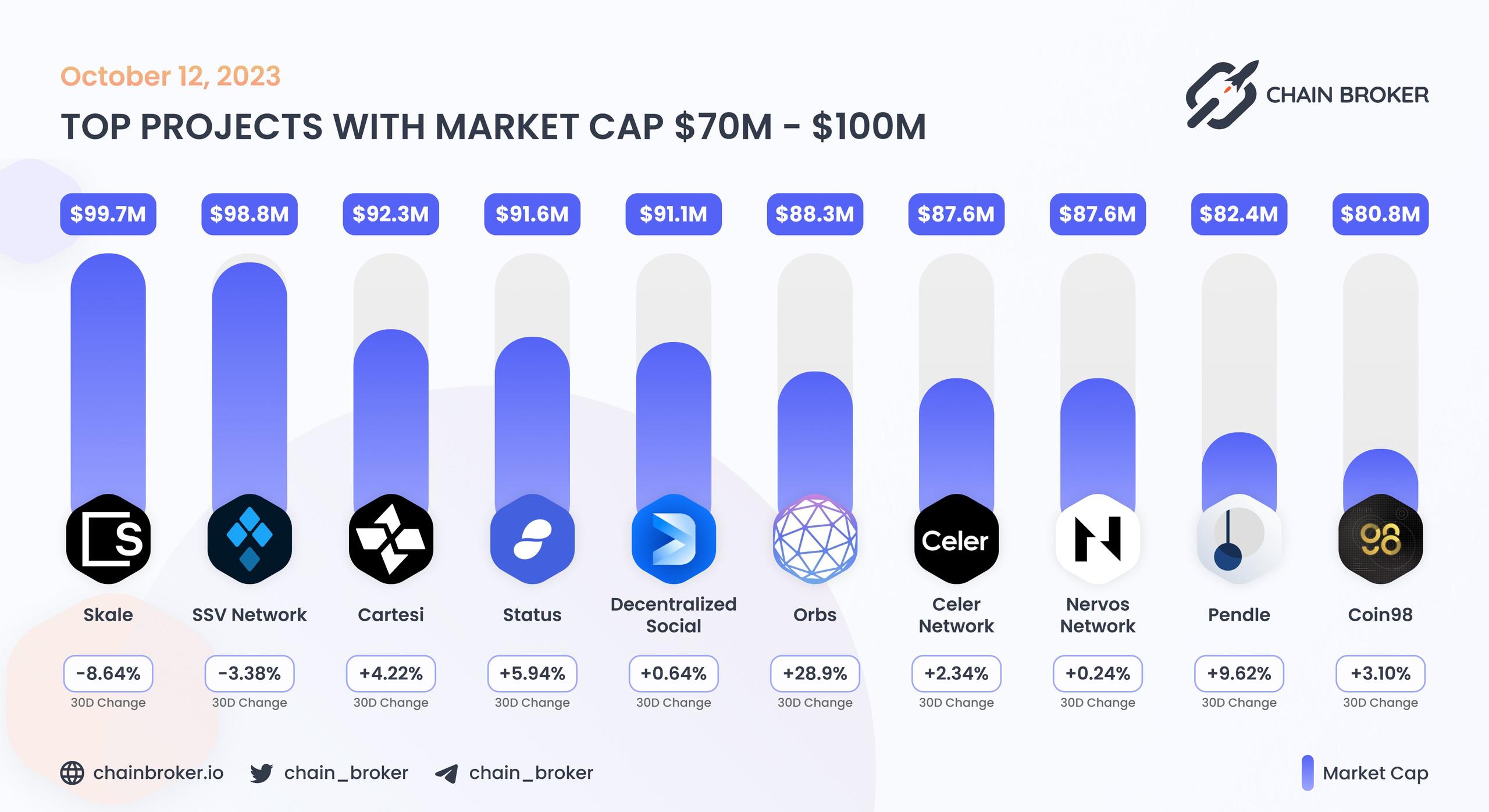 Top projects with Market Cap $70M - $100M Top projects with Market Cap $70M - $100M
