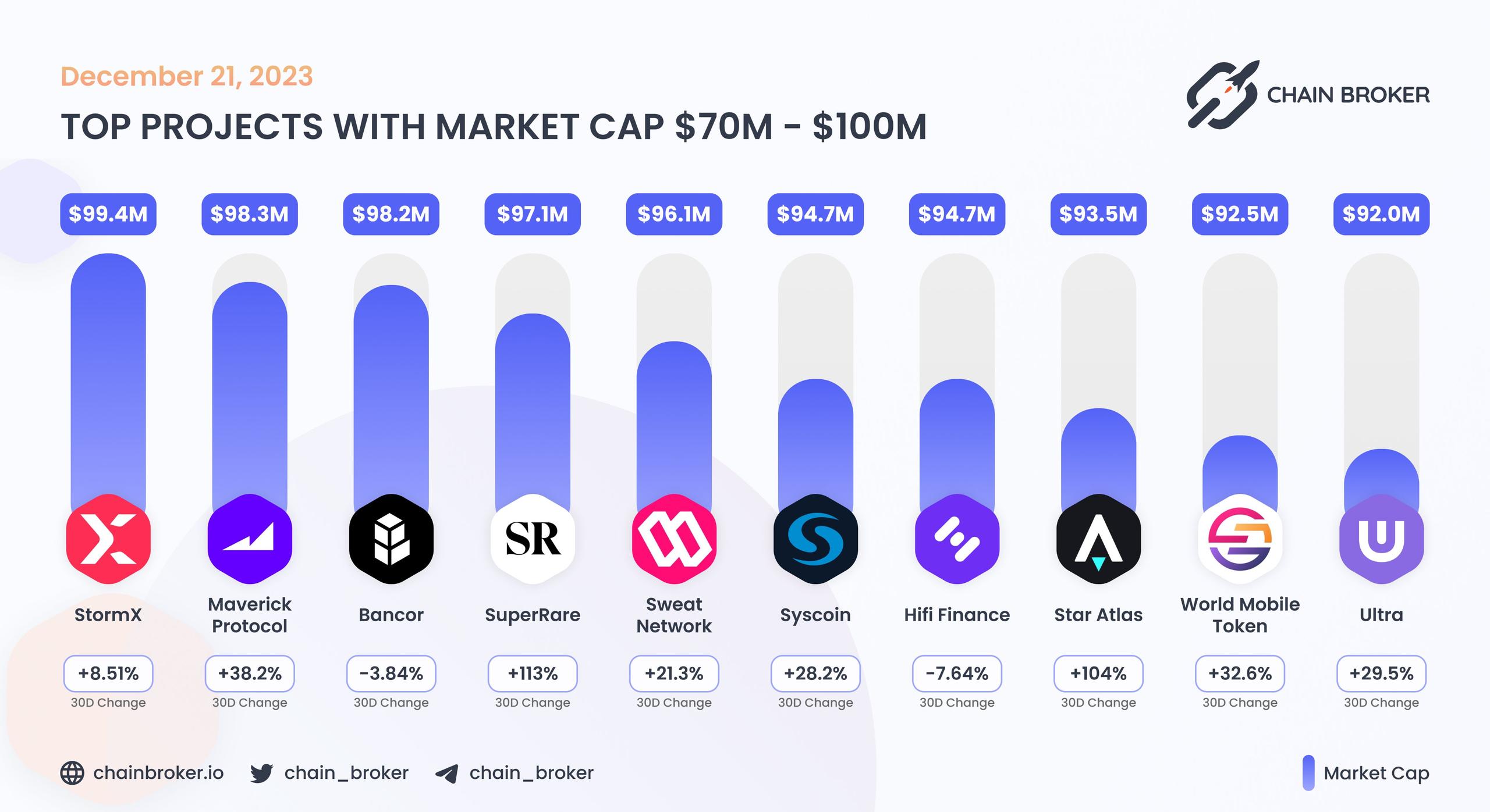 Top projects with Market Cap $70M - $100M Top projects with Market Cap $70M - $100M
