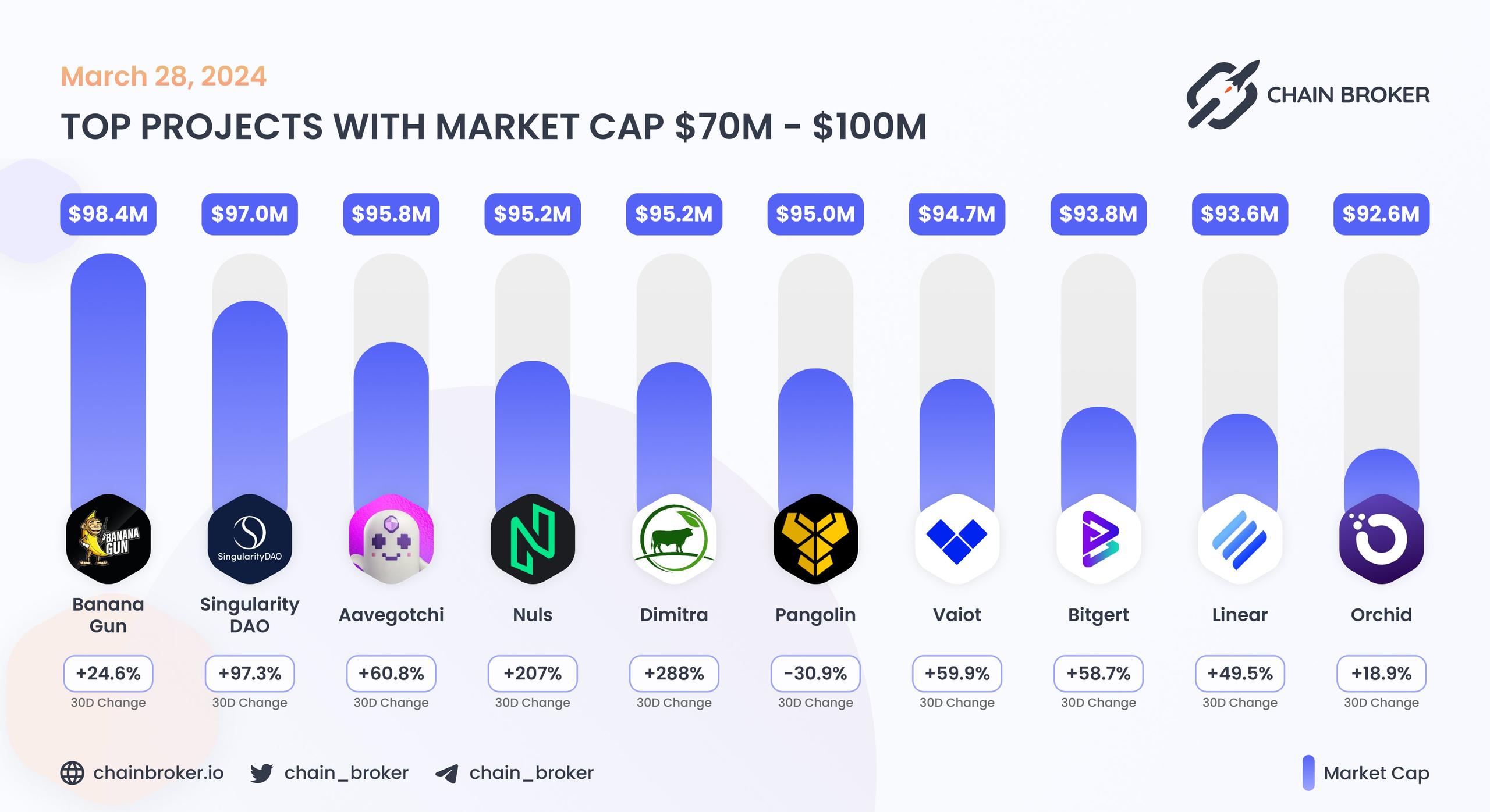 Top projects with Market Cap $70M - $100M Top projects with Market Cap $70M - $100M