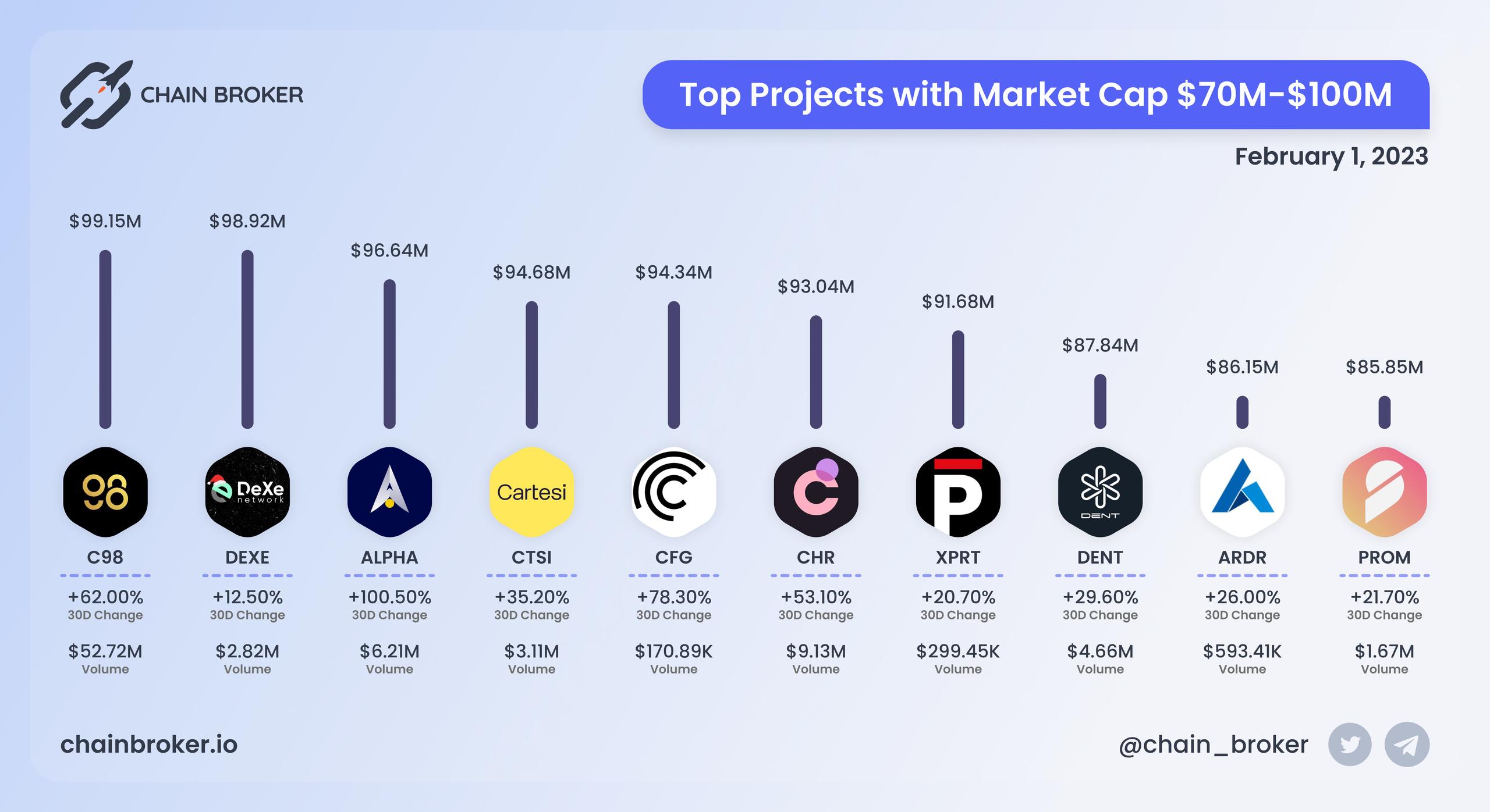 Top projects with Market Cap $70M - $100M Top projects with Market Cap $70M - $100M