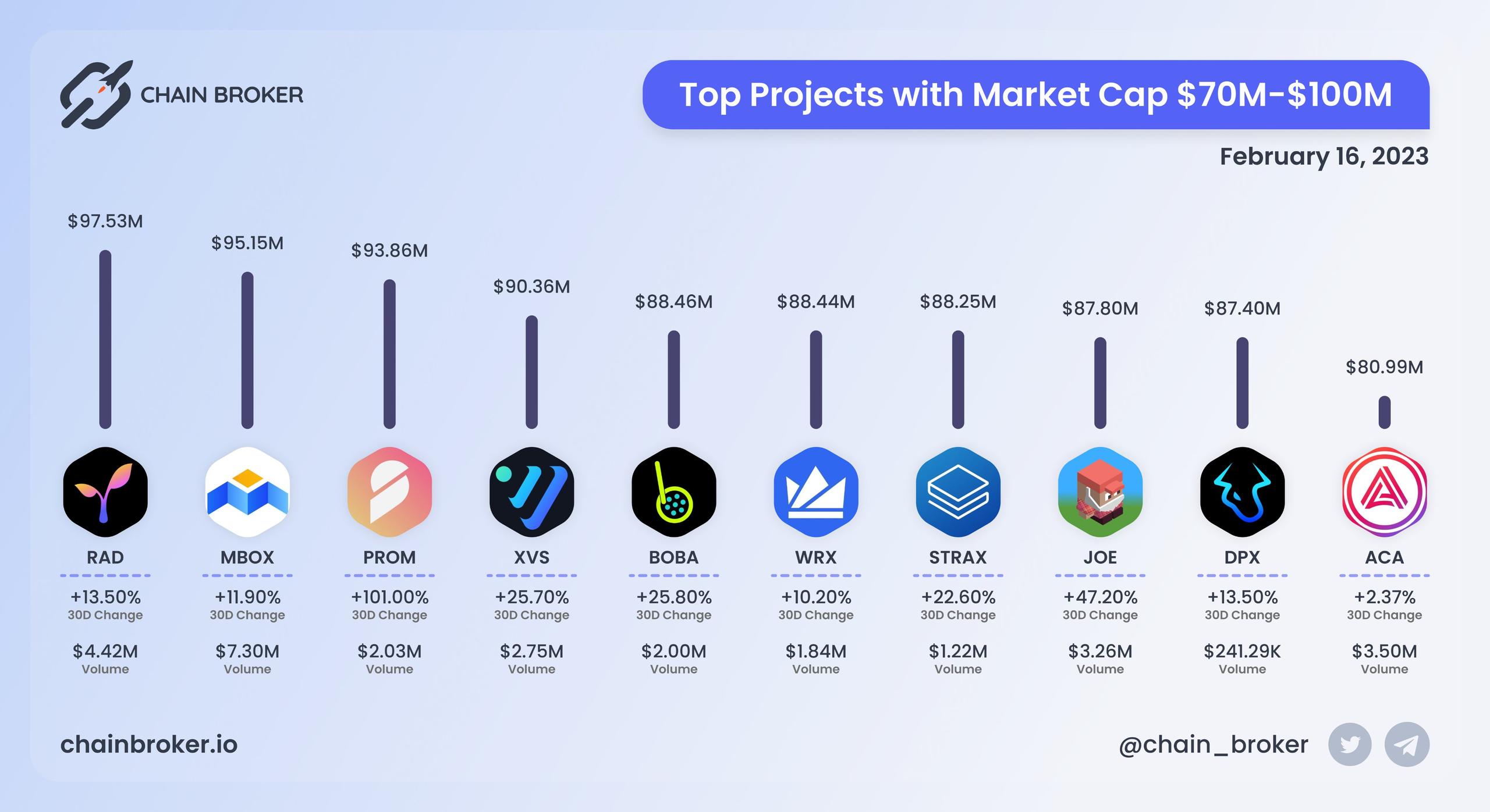 Top projects with Market Cap $70M - $100M Top projects with Market Cap $70M - $100M