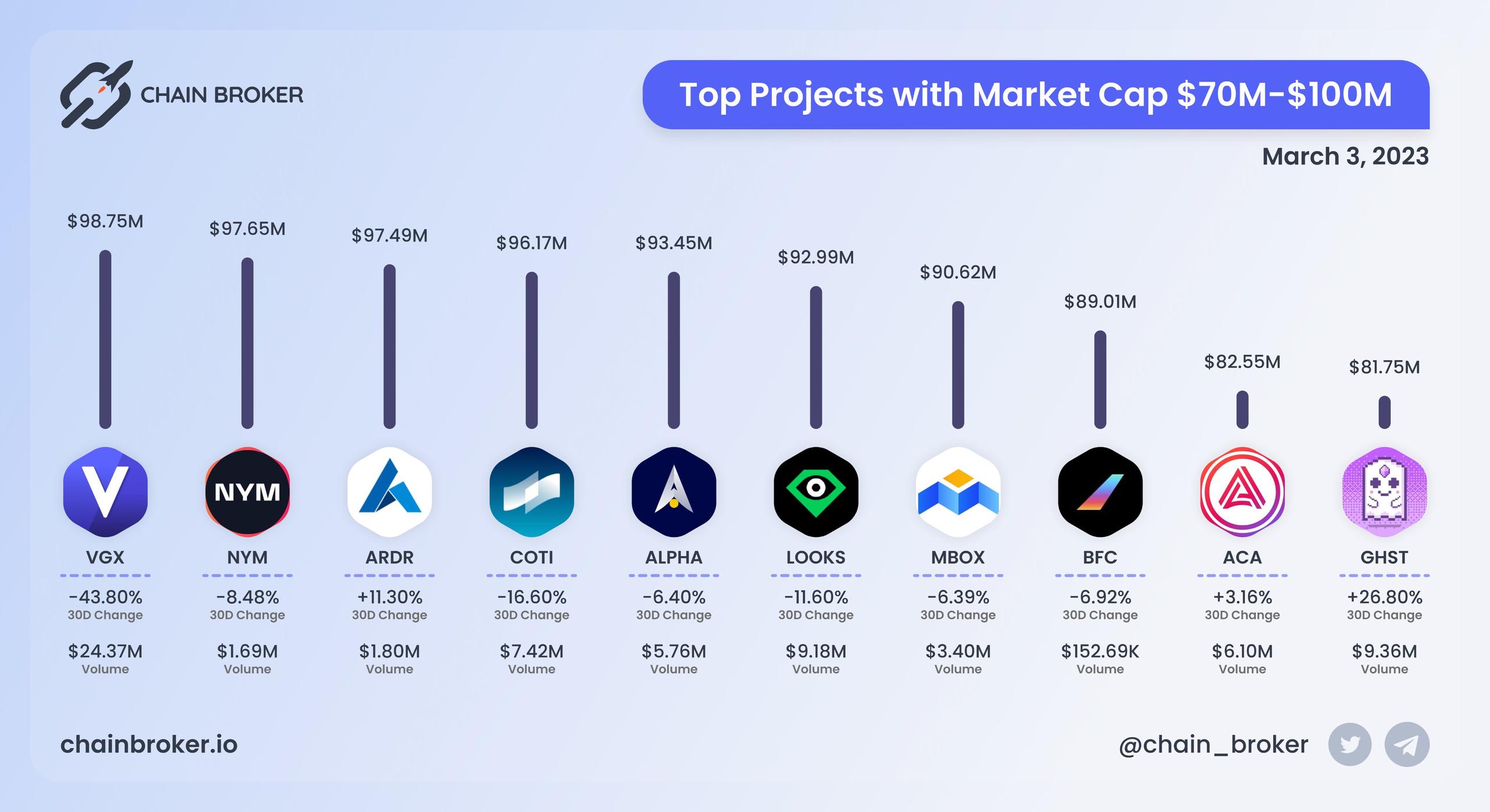 Top projects with Market Cap $70M - $100M Top projects with Market Cap $70M - $100M