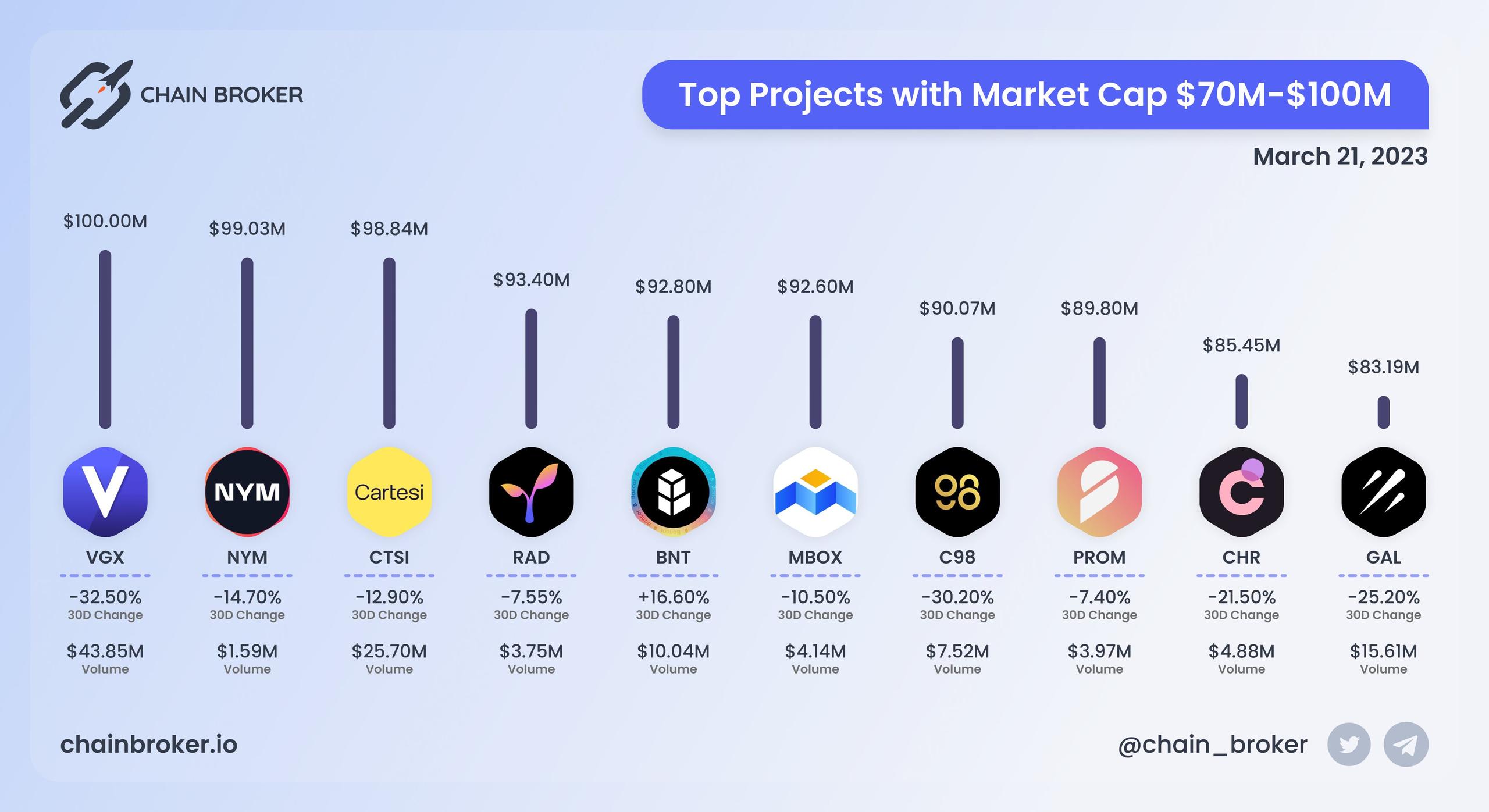 Top projects with Market Cap $70M - $100M Top projects with Market Cap $70M - $100M