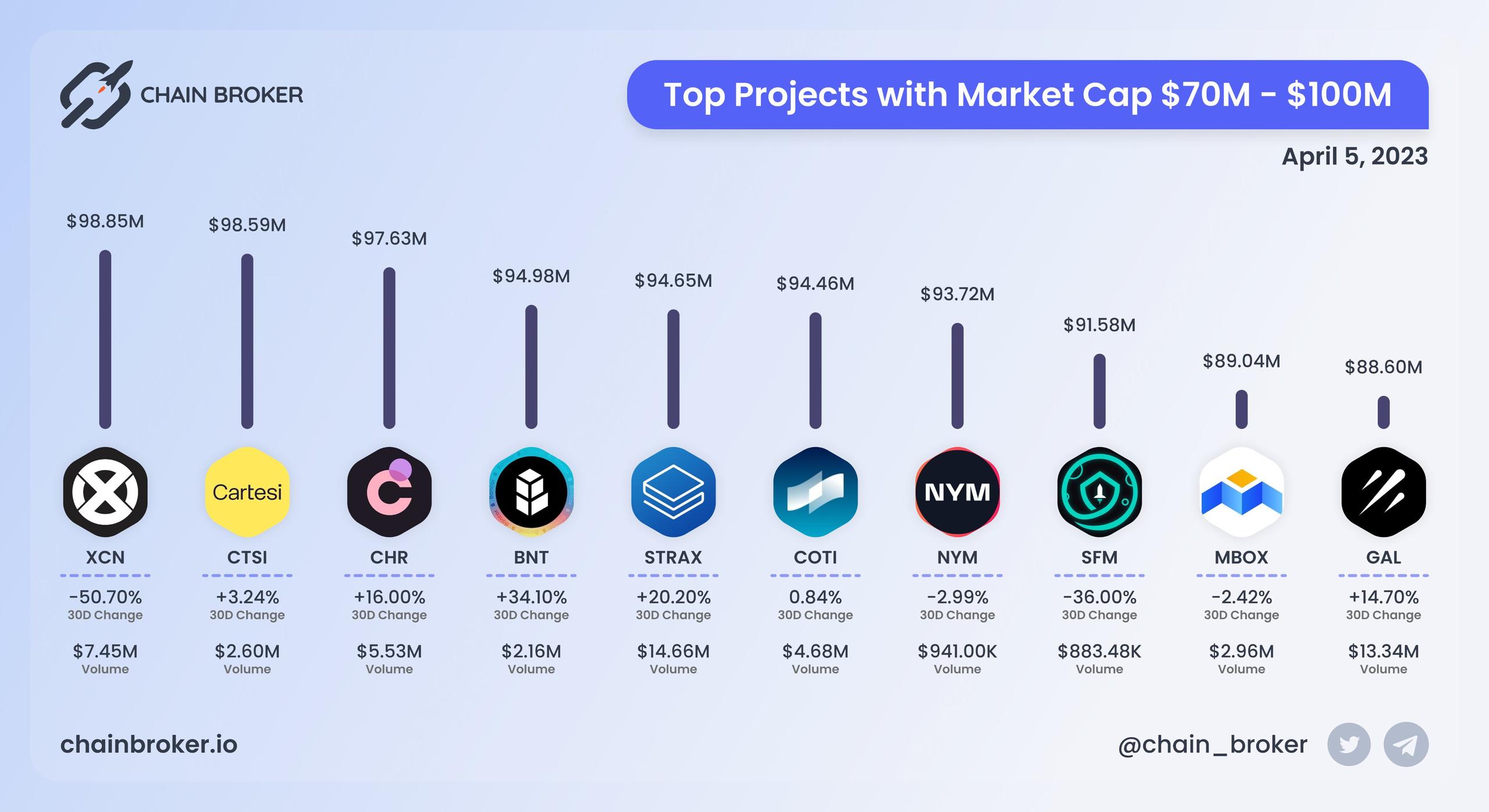 Top projects with Market Cap $70M - $100M Top projects with Market Cap $70M - $100M