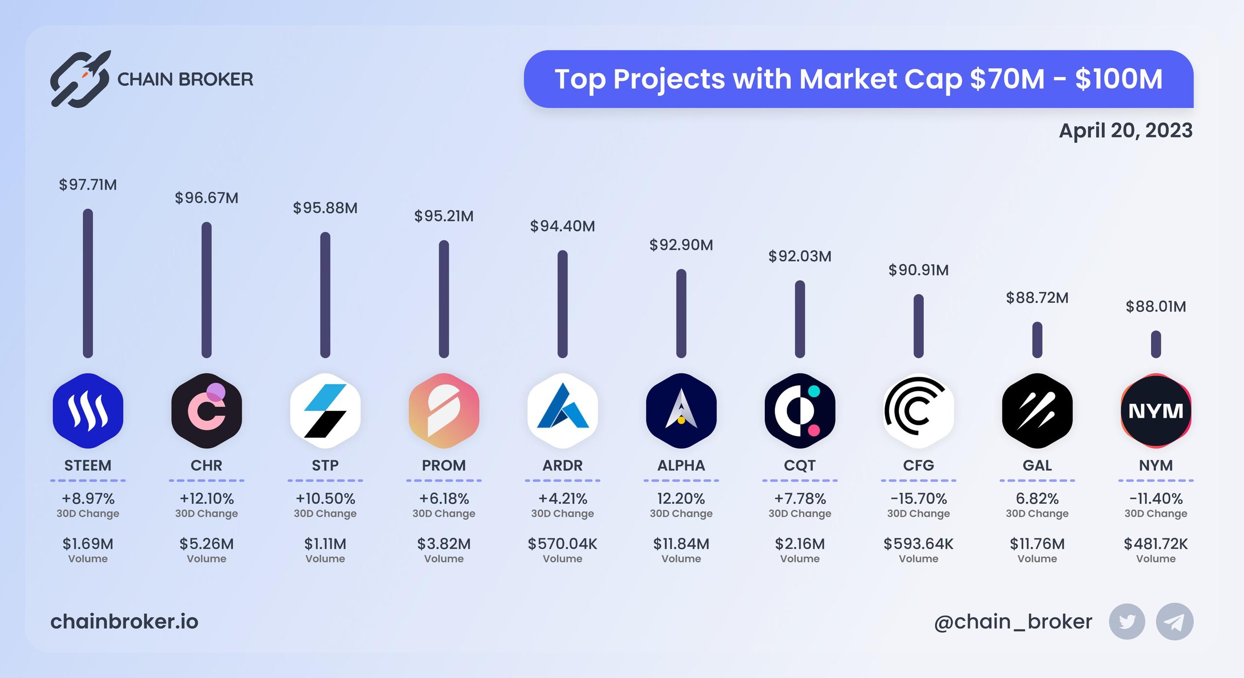 Top projects with Market Cap $70M - $100M Top projects with Market Cap $70M - $100M