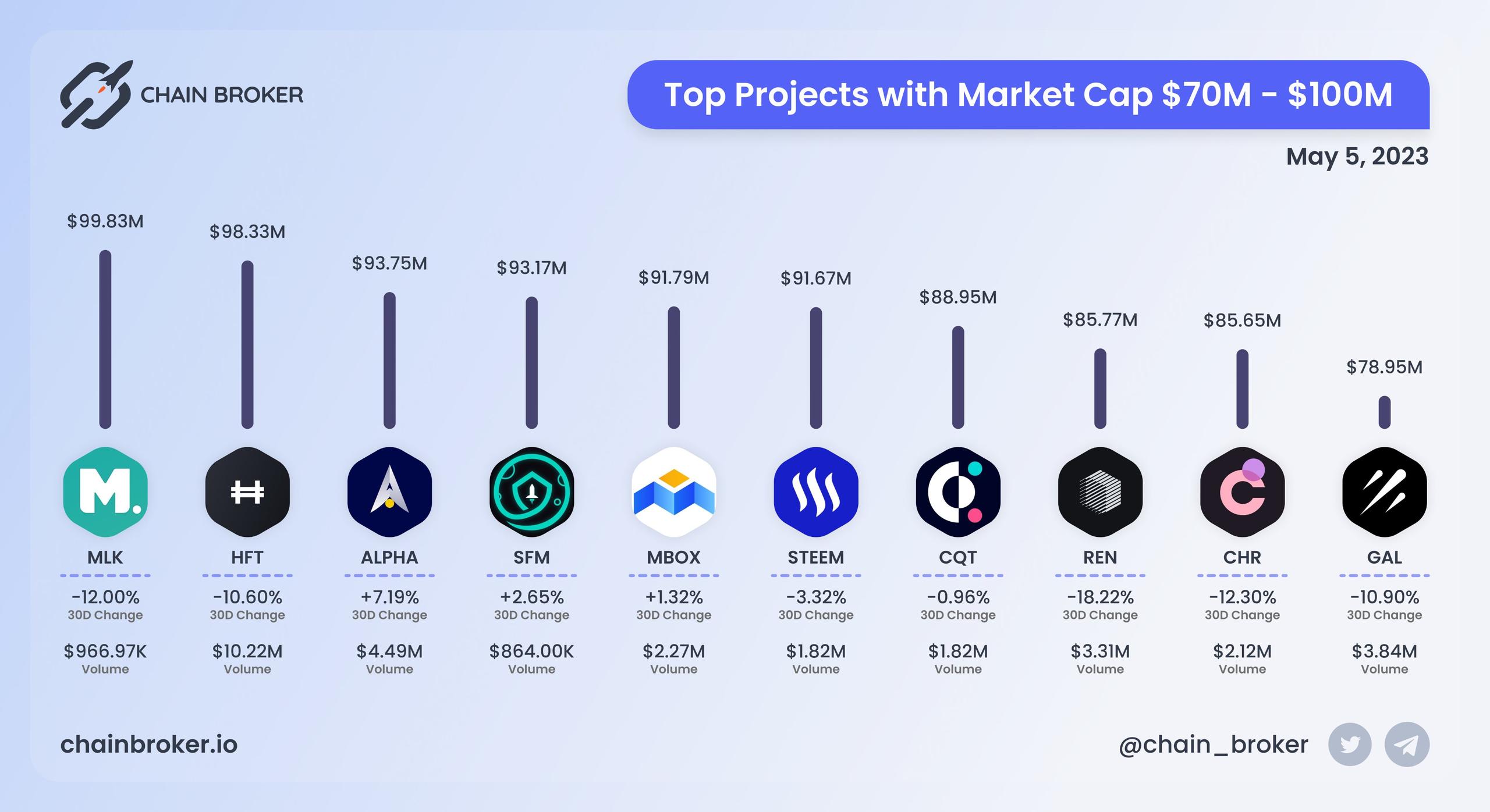 Top projects with Market Cap $70M - $100M Top projects with Market Cap $70M - $100M