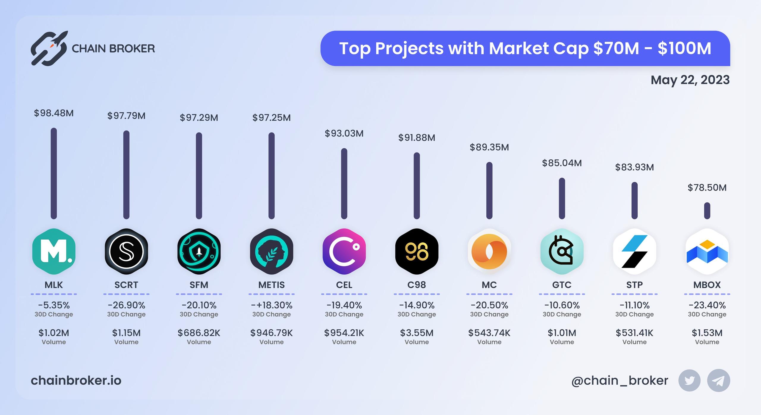 Top projects with Market Cap $70M - $100M Top projects with Market Cap $70M - $100M