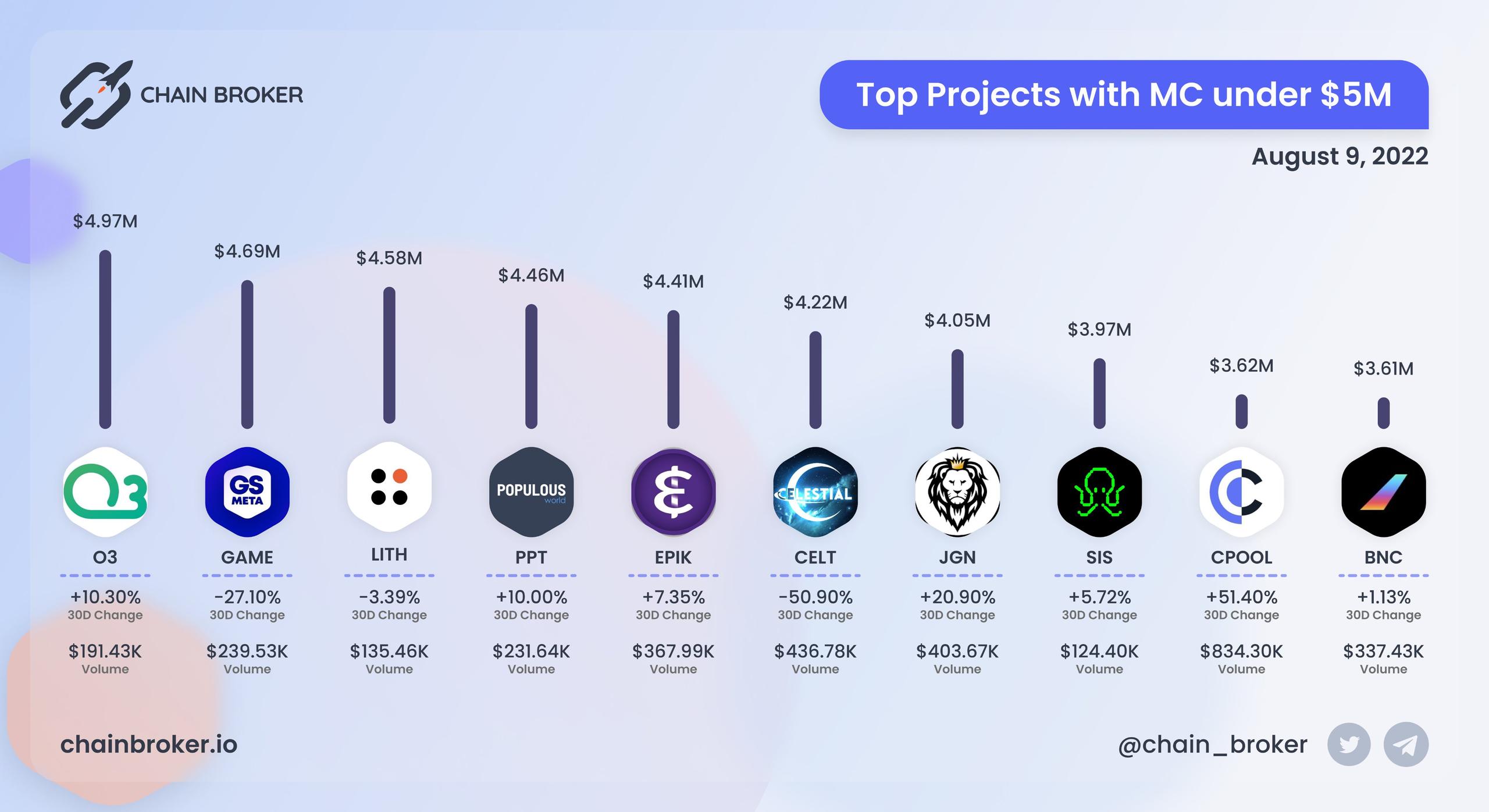 Top projects with market cap below $5M