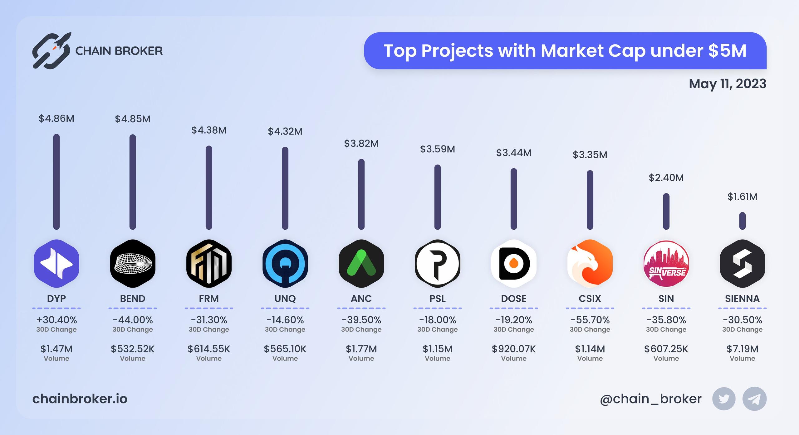 Top projects with Market Cap under $5M Top projects with Market Cap under $5M