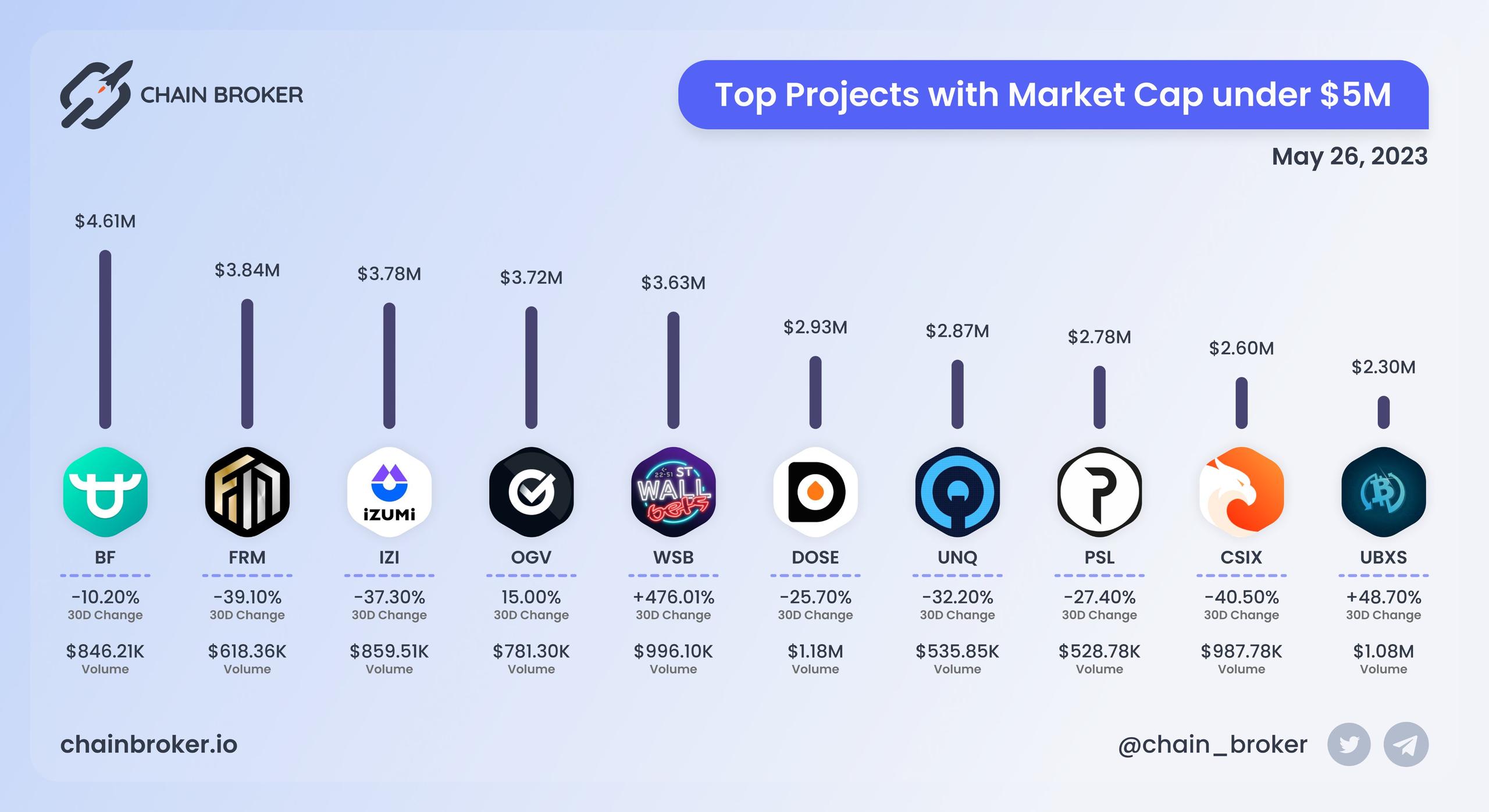 Top projects with Market Cap under $5M Top projects with Market Cap under $5M