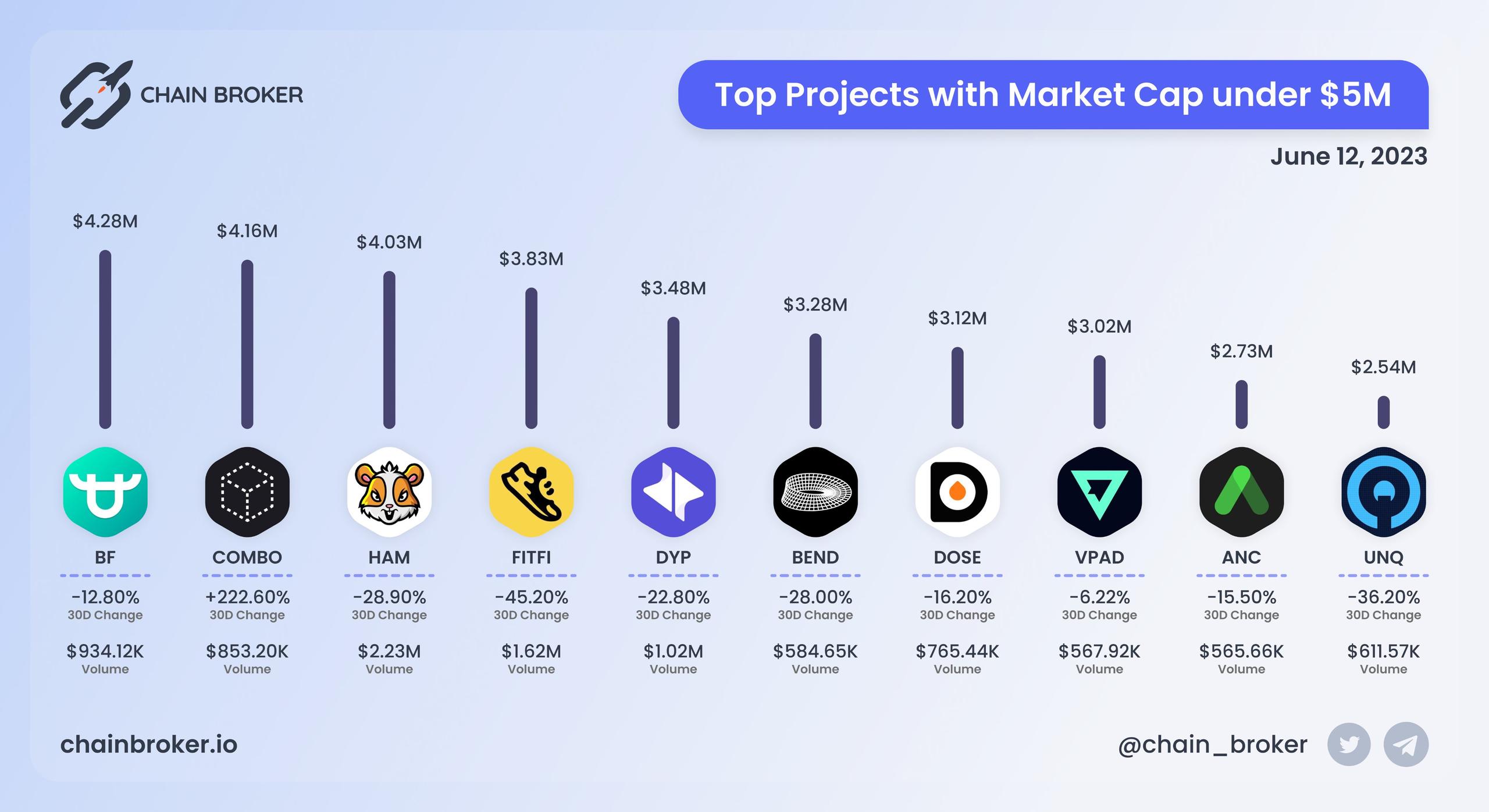 Top projects with Market Cap under $5M Top projects with Market Cap under $5M