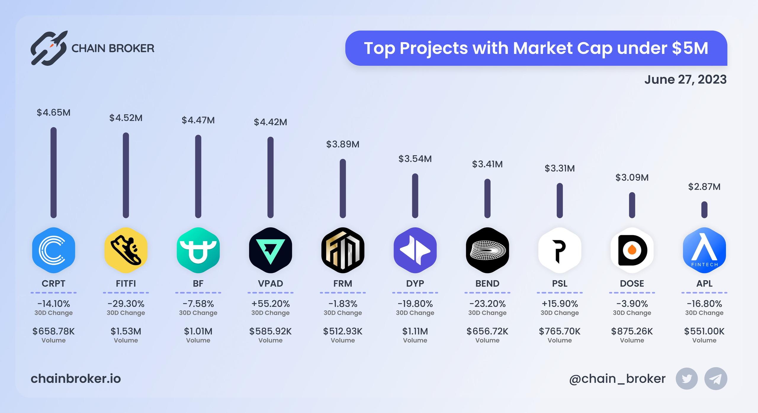 Top projects with Market Cap under $5M
