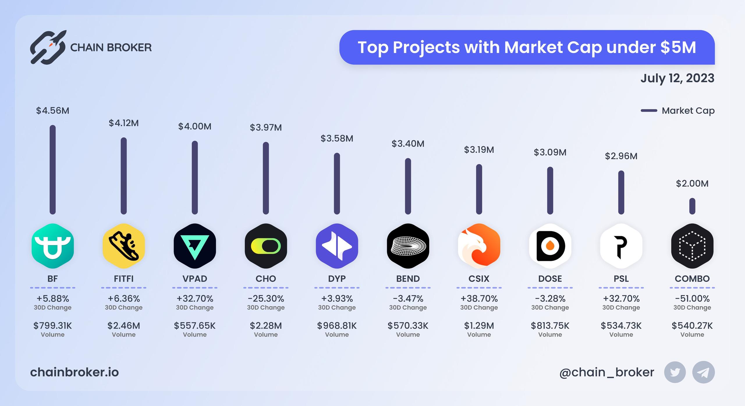 Top projects with Market Cap under $5M Top projects with Market Cap under $5M