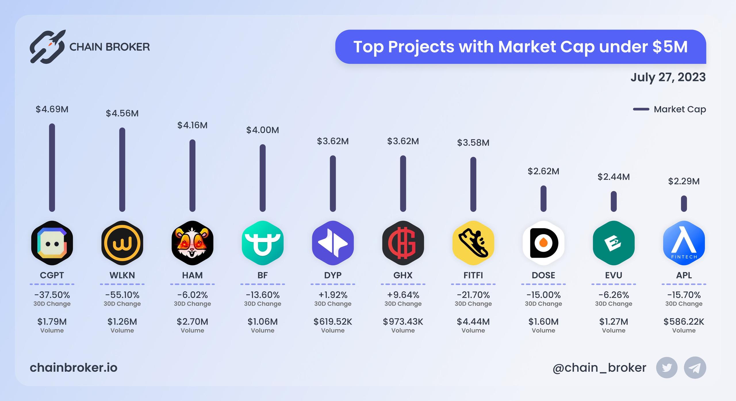 Top projects with Market Cap under $5M Top projects with Market Cap under $5M
