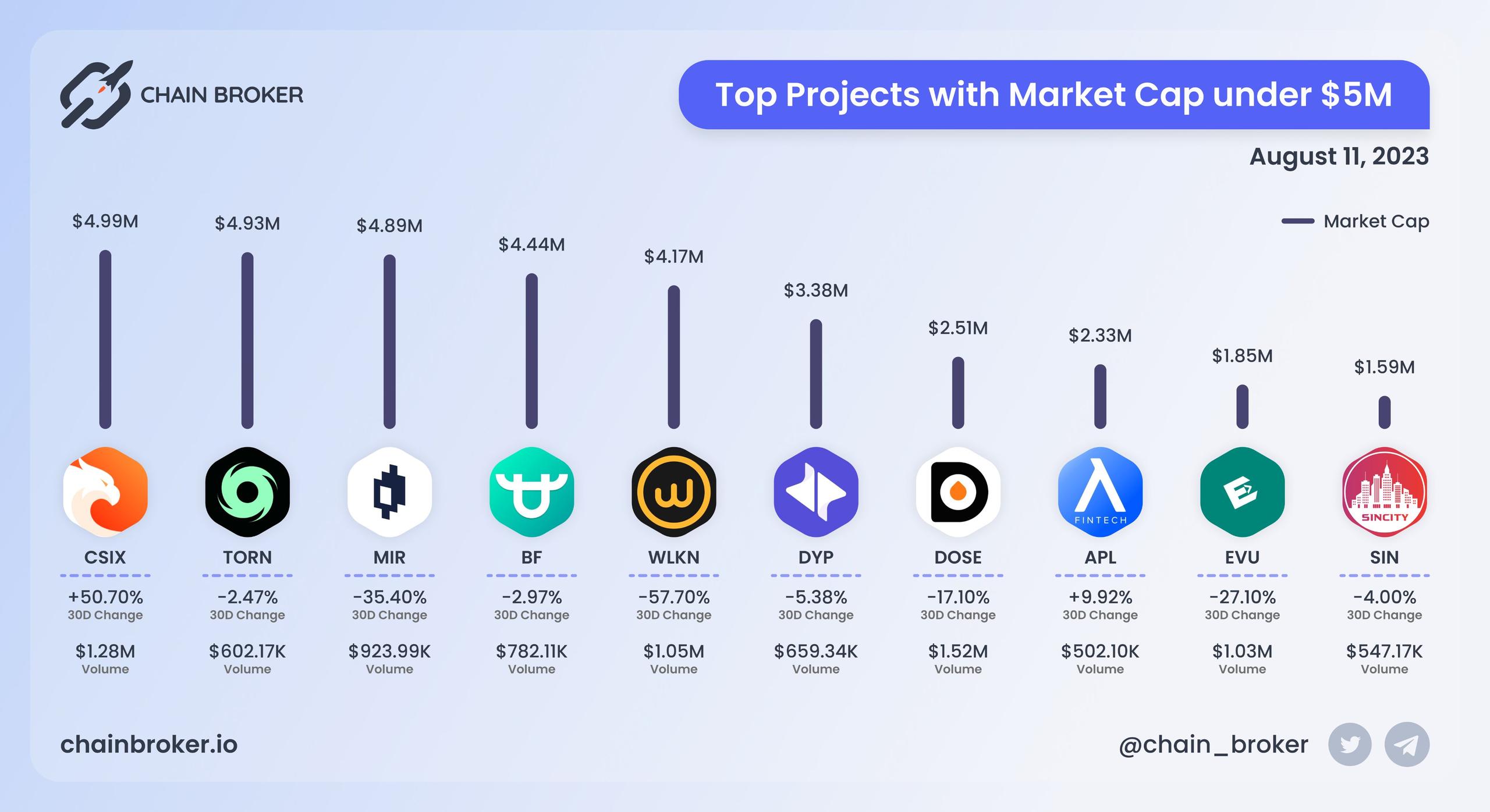 Top projects with Market Cap under $5M Top projects with Market Cap under $5M