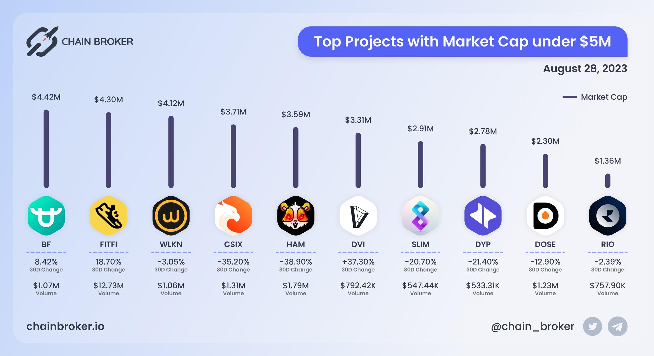 Top projects with Market Cap under $5M Top projects with Market Cap under $5M