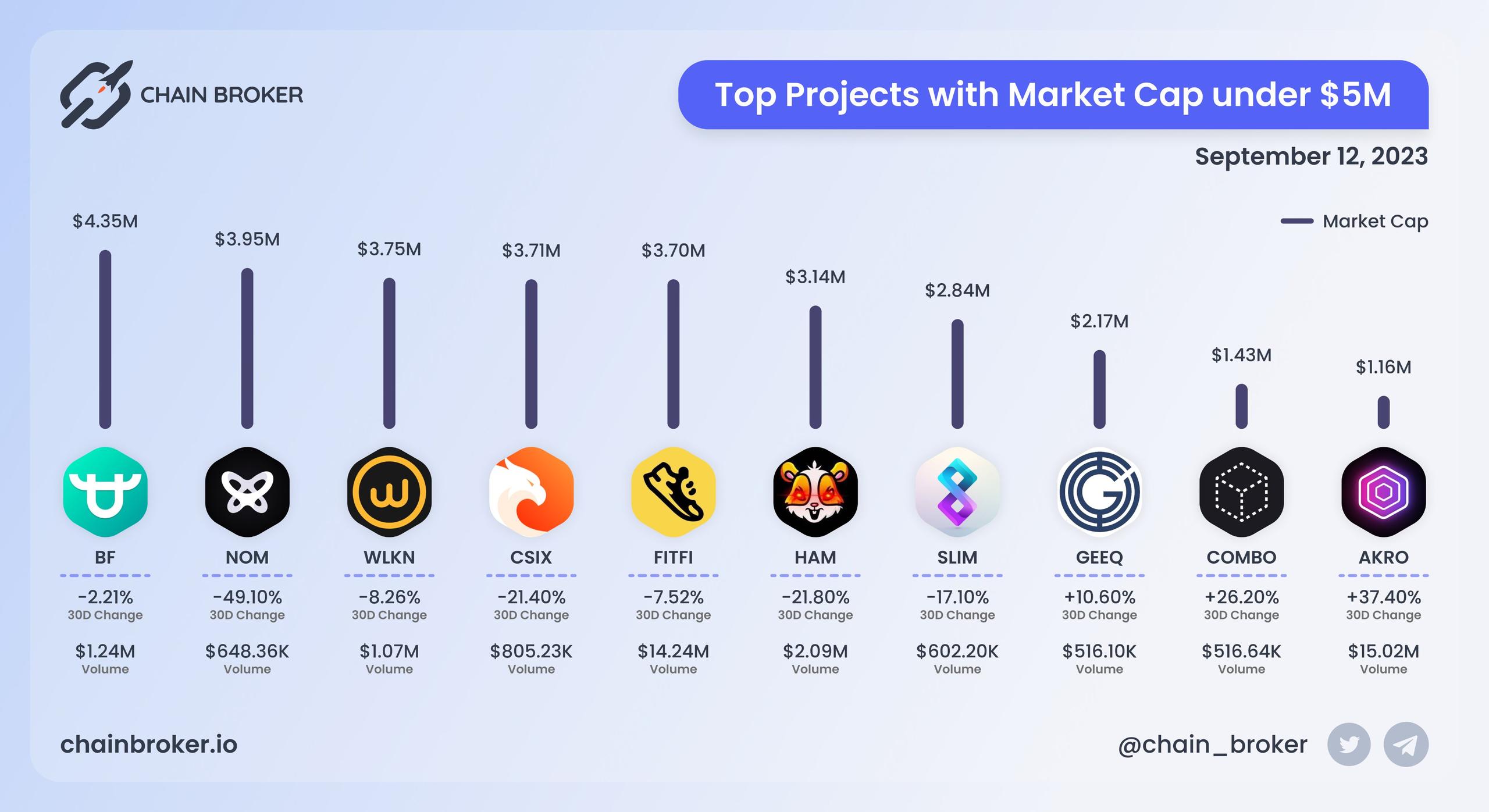 Top projects with Market Cap under $5M Top projects with Market Cap under $5M