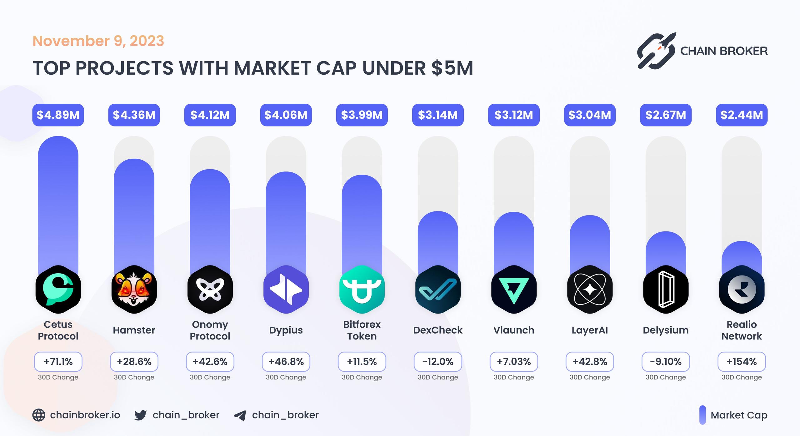 Top projects with Market Cap under $5M Top projects with Market Cap under $5M