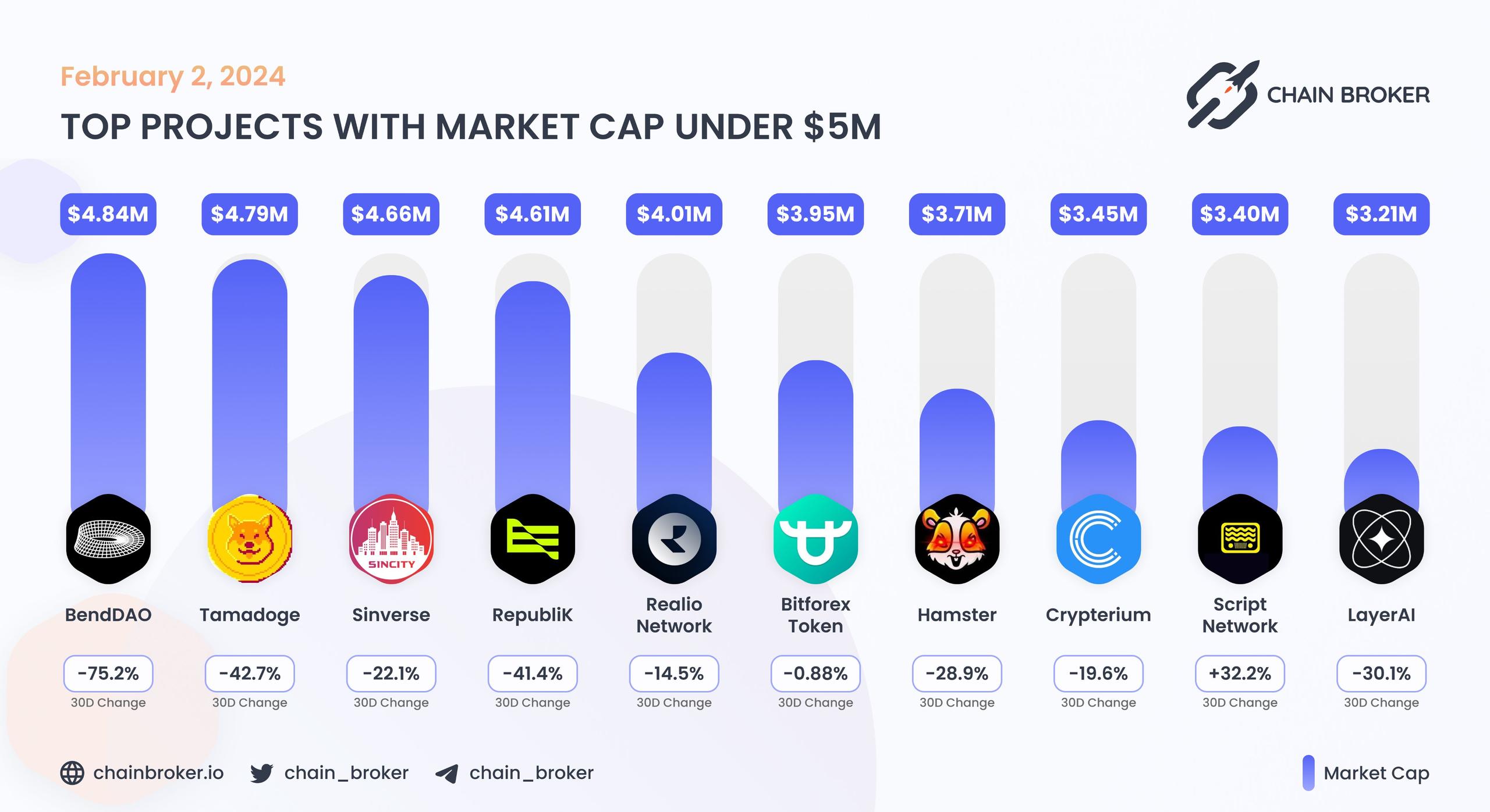 Top projects with Market Cap under $5M Top projects with Market Cap under $5M