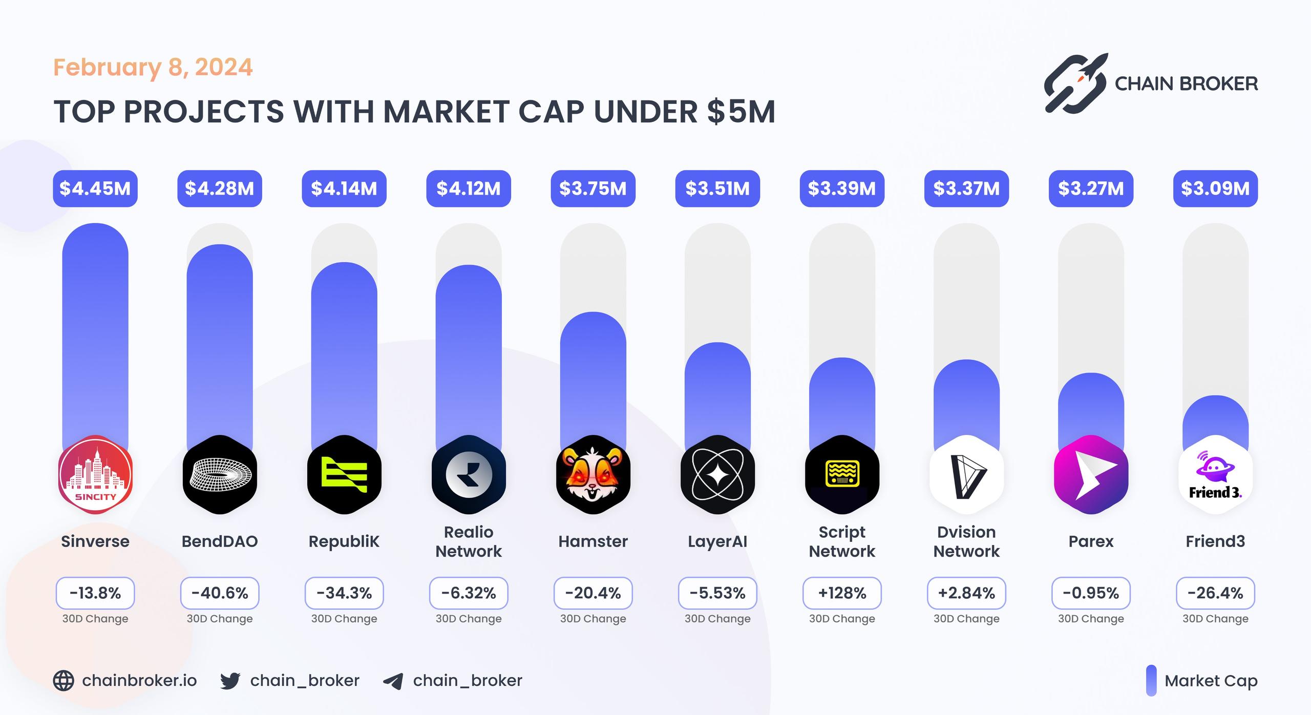 Top projects with Market Cap under $5M Top projects with Market Cap under $5M